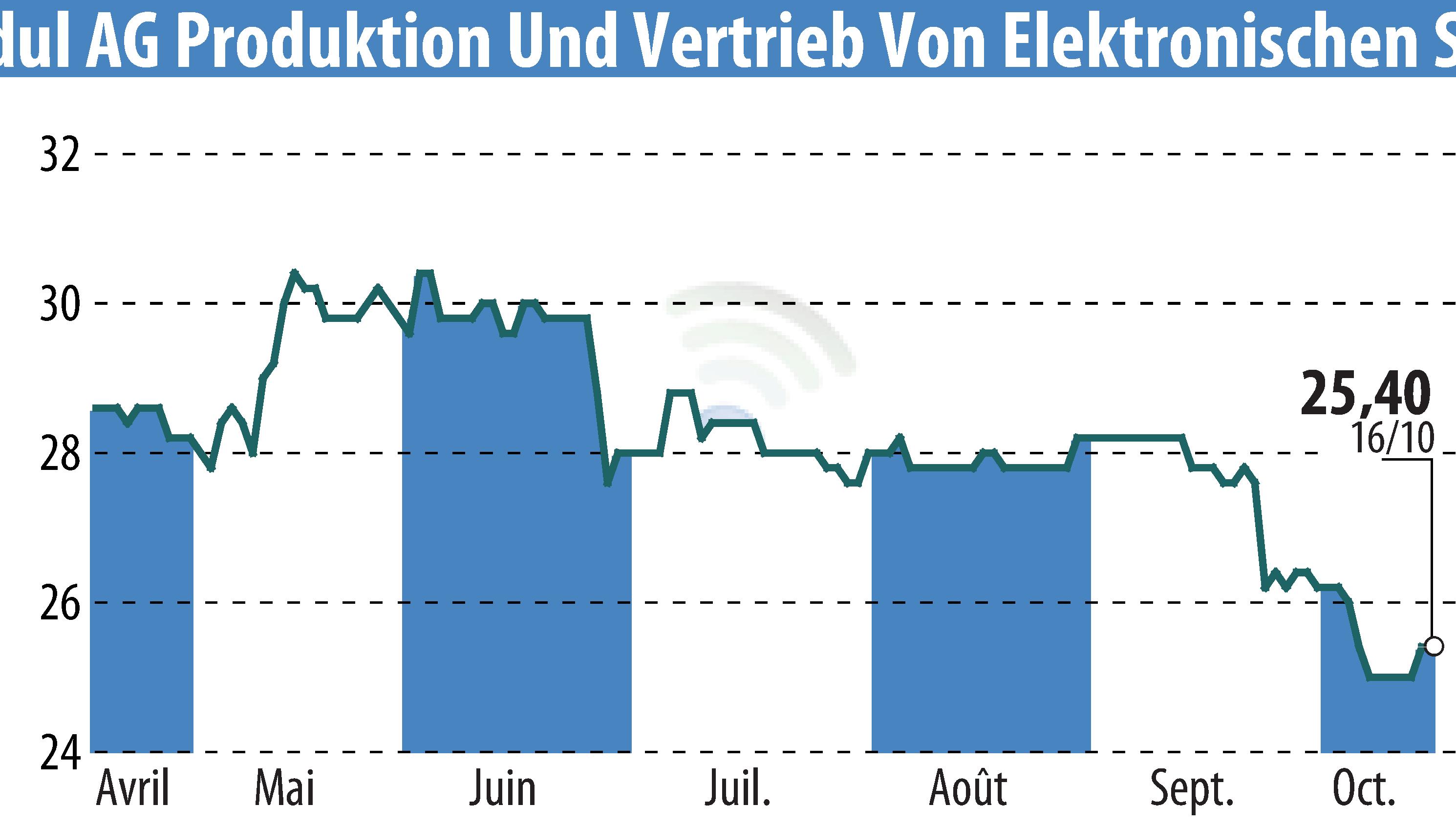 Graphique de l'évolution du cours de l'action DATA MODUL AG (EBR:DAM).