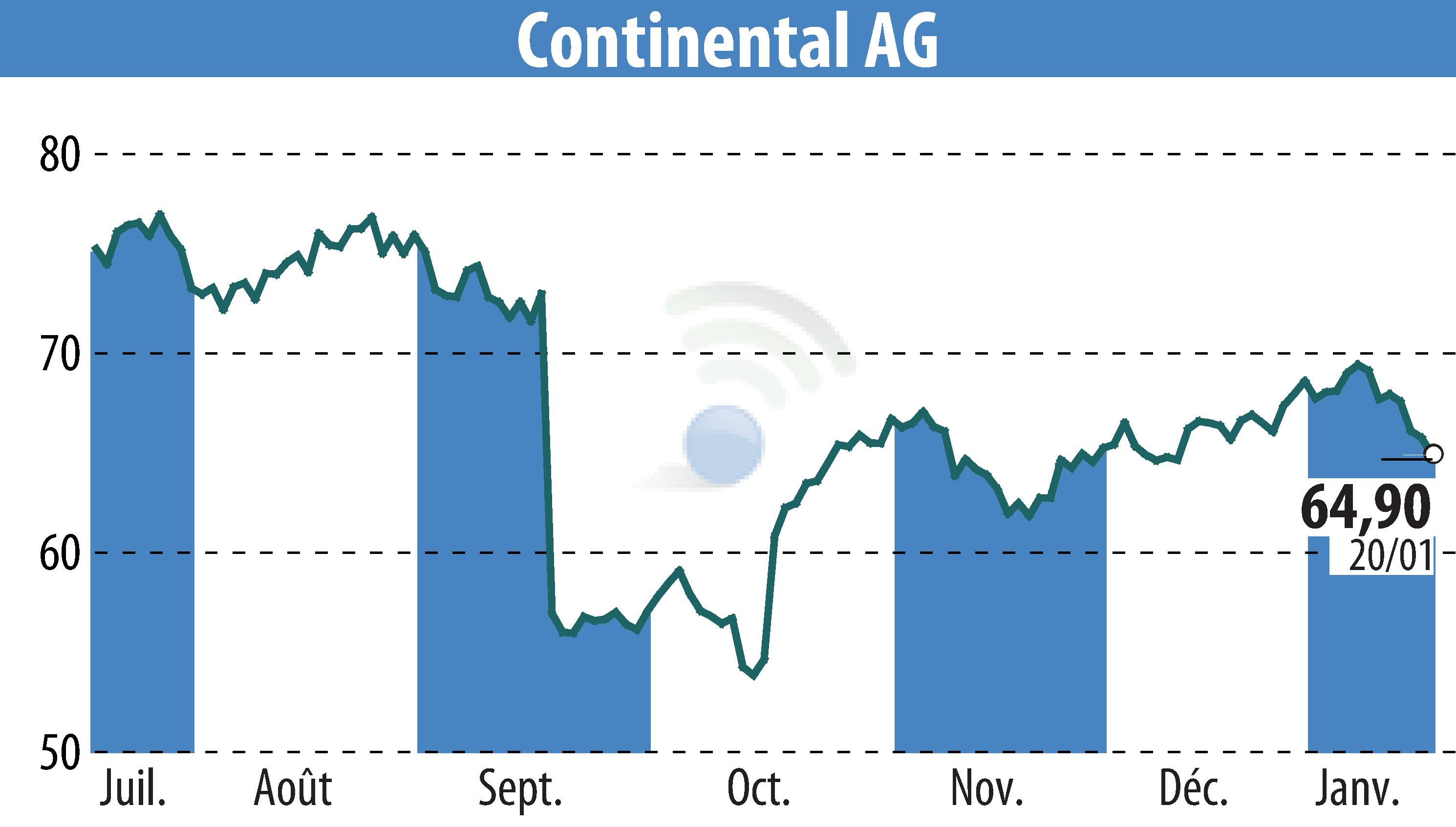 Stock price chart of Continental AG (EBR:CON) showing fluctuations.
