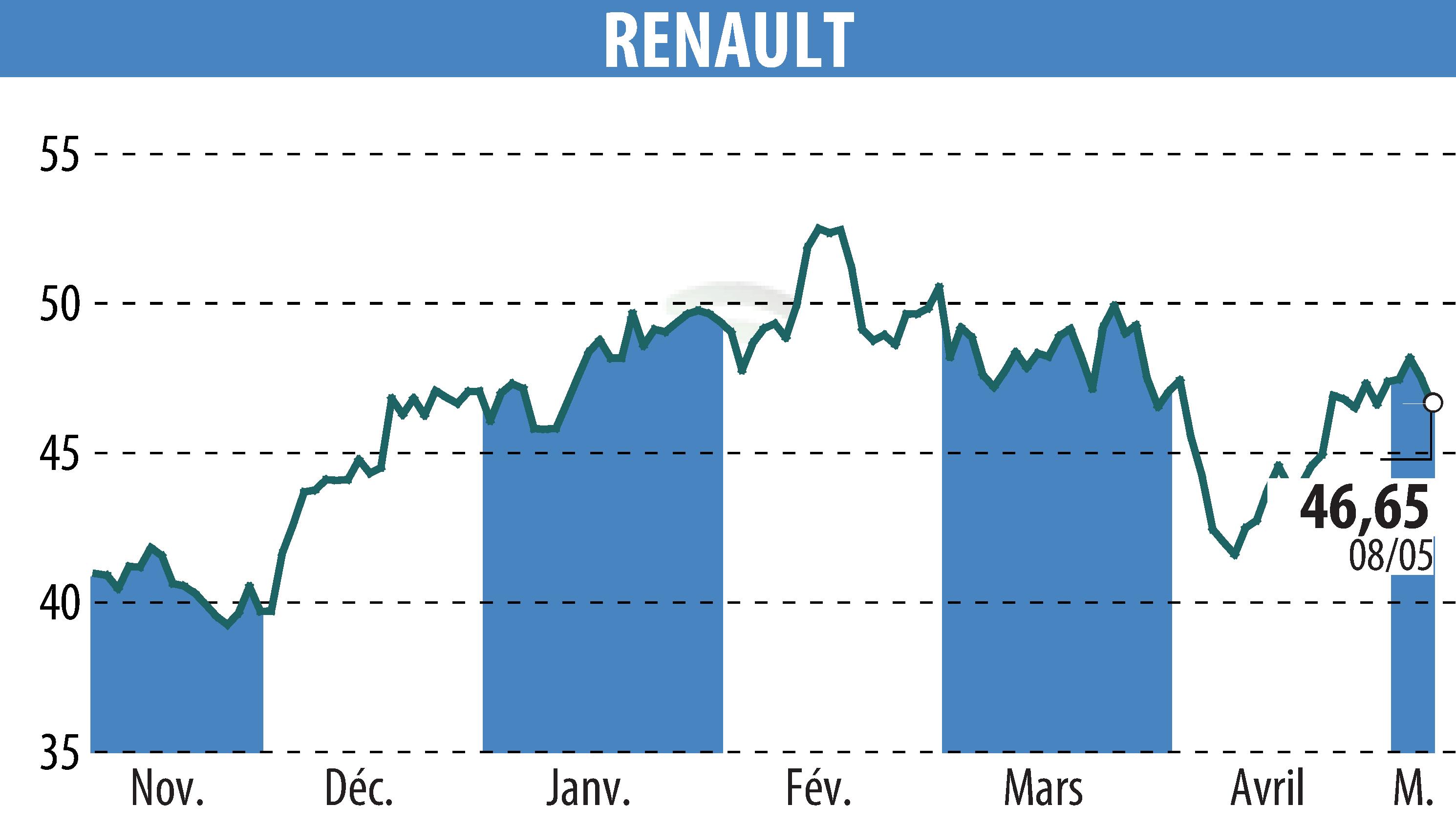 Stock price chart of RENAULT (EPA:RNO) showing fluctuations.