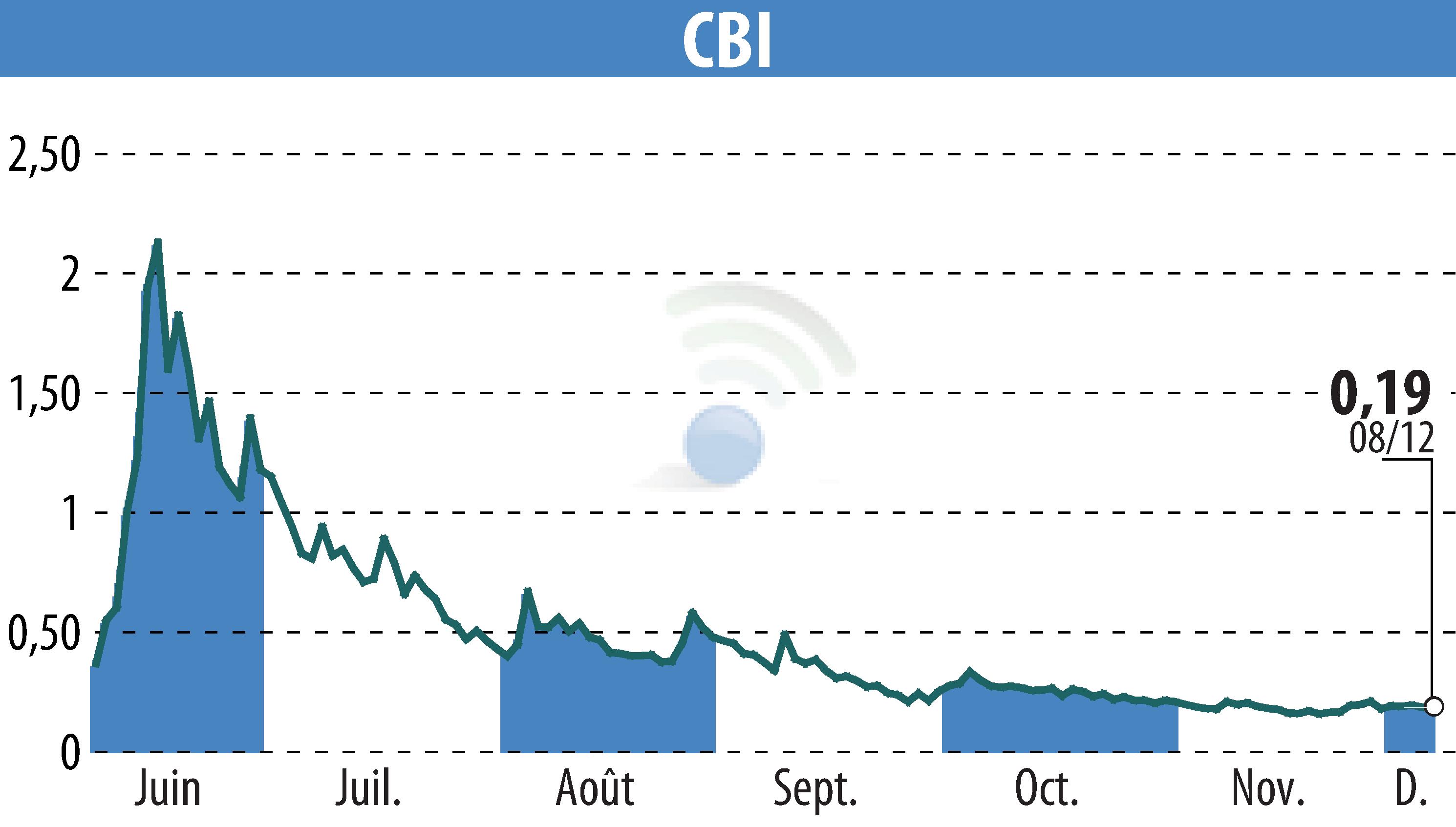 Graphique de l'évolution du cours de l'action CRYPTO BLOCKCHAIN INDUSTRIES (EPA:ALCBI).