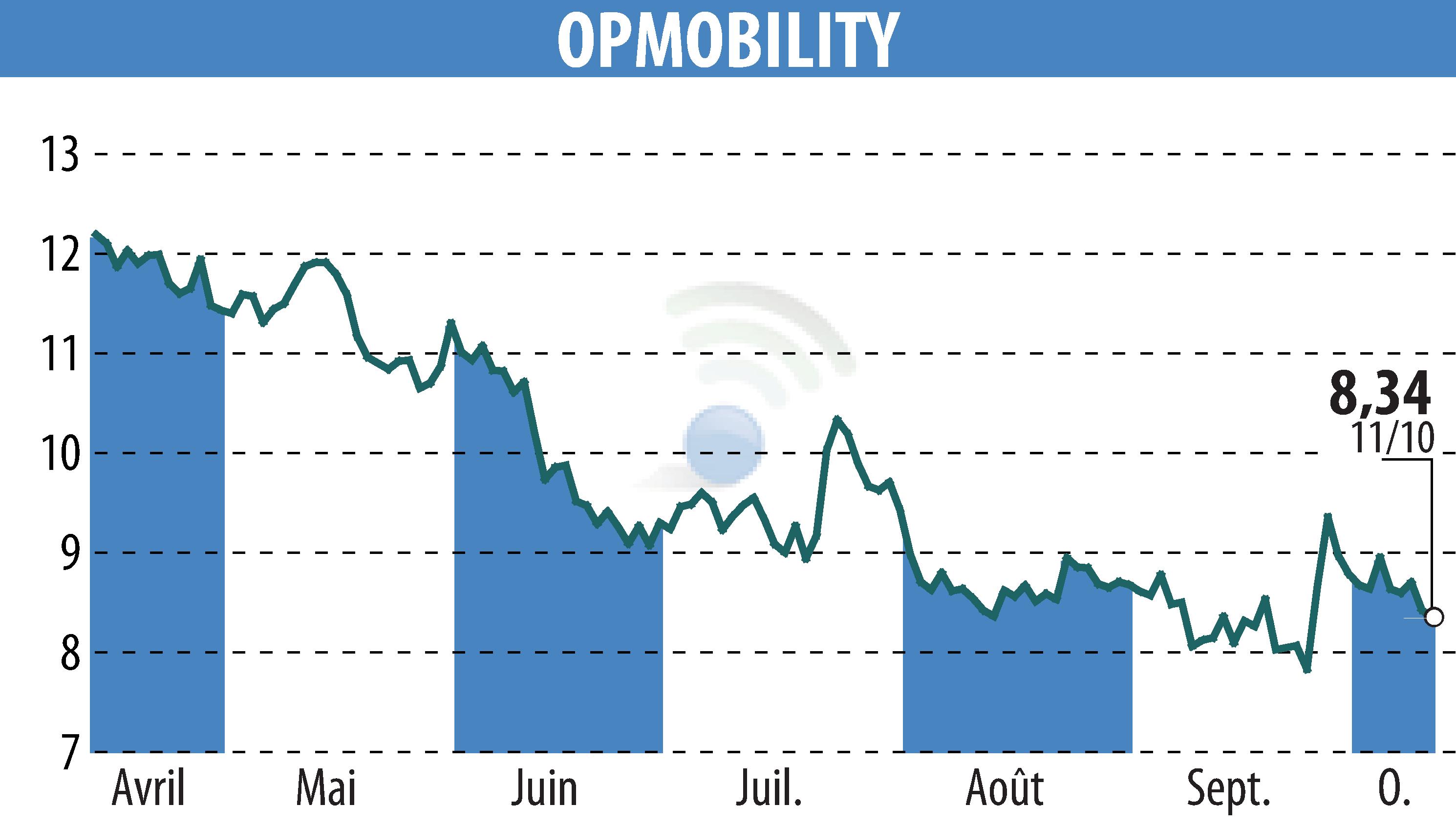 Stock price chart of OPMobility (EPA:OPM) showing fluctuations.