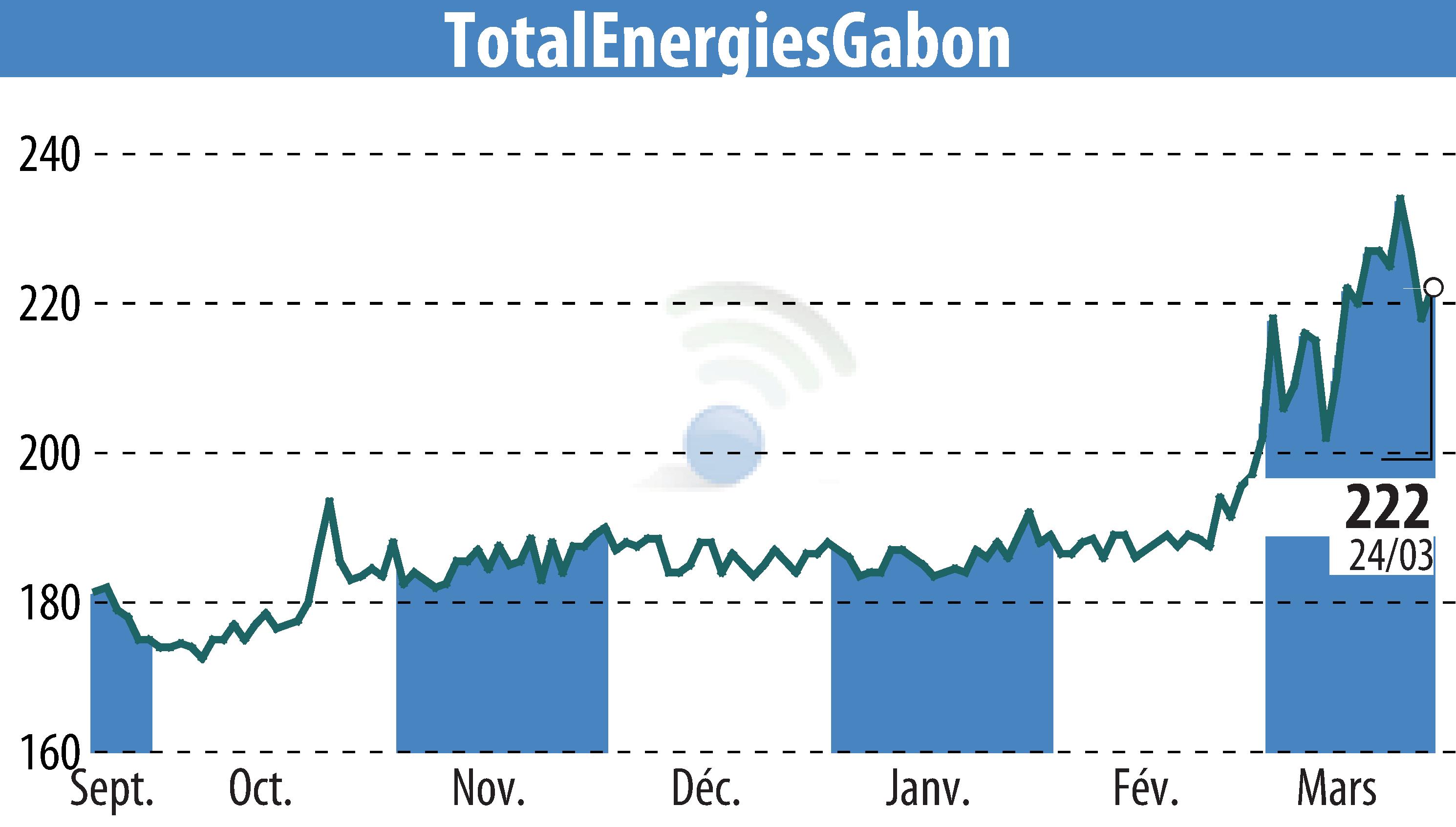 Stock price chart of TOTAL GABON (EPA:EC) showing fluctuations.