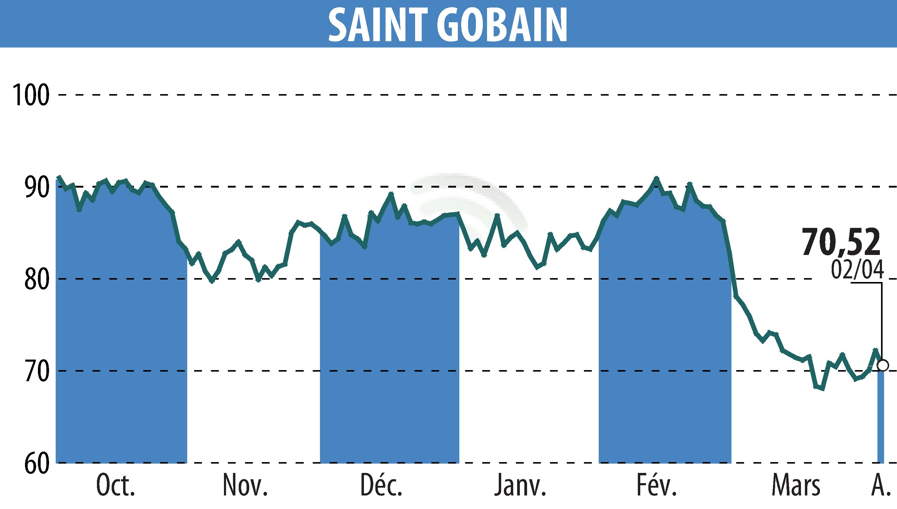 Stock price chart of SAINT-GOBAIN (EPA:SGO) showing fluctuations.