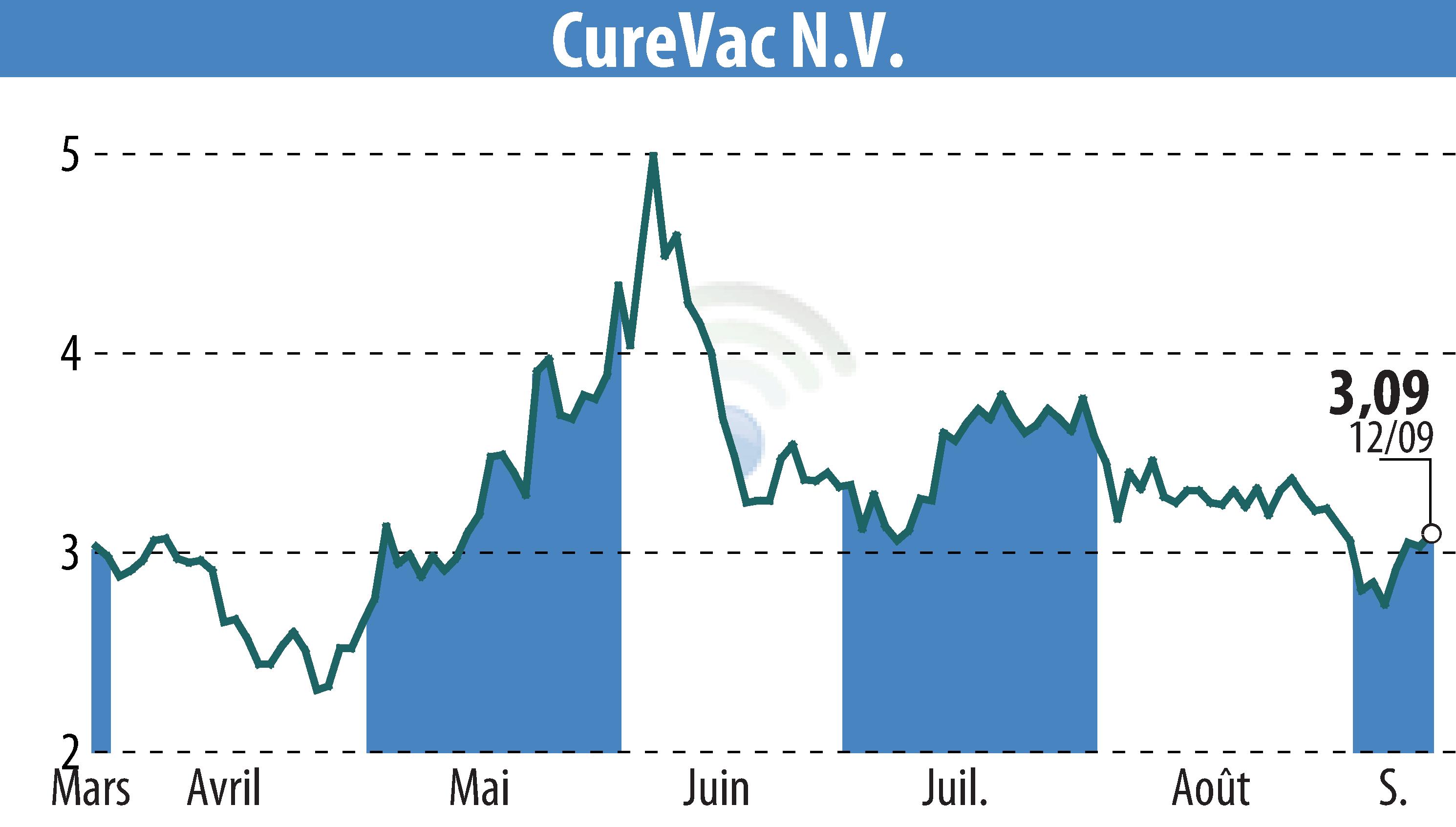 Stock price chart of CureVac (EBR:CVAC) showing fluctuations.