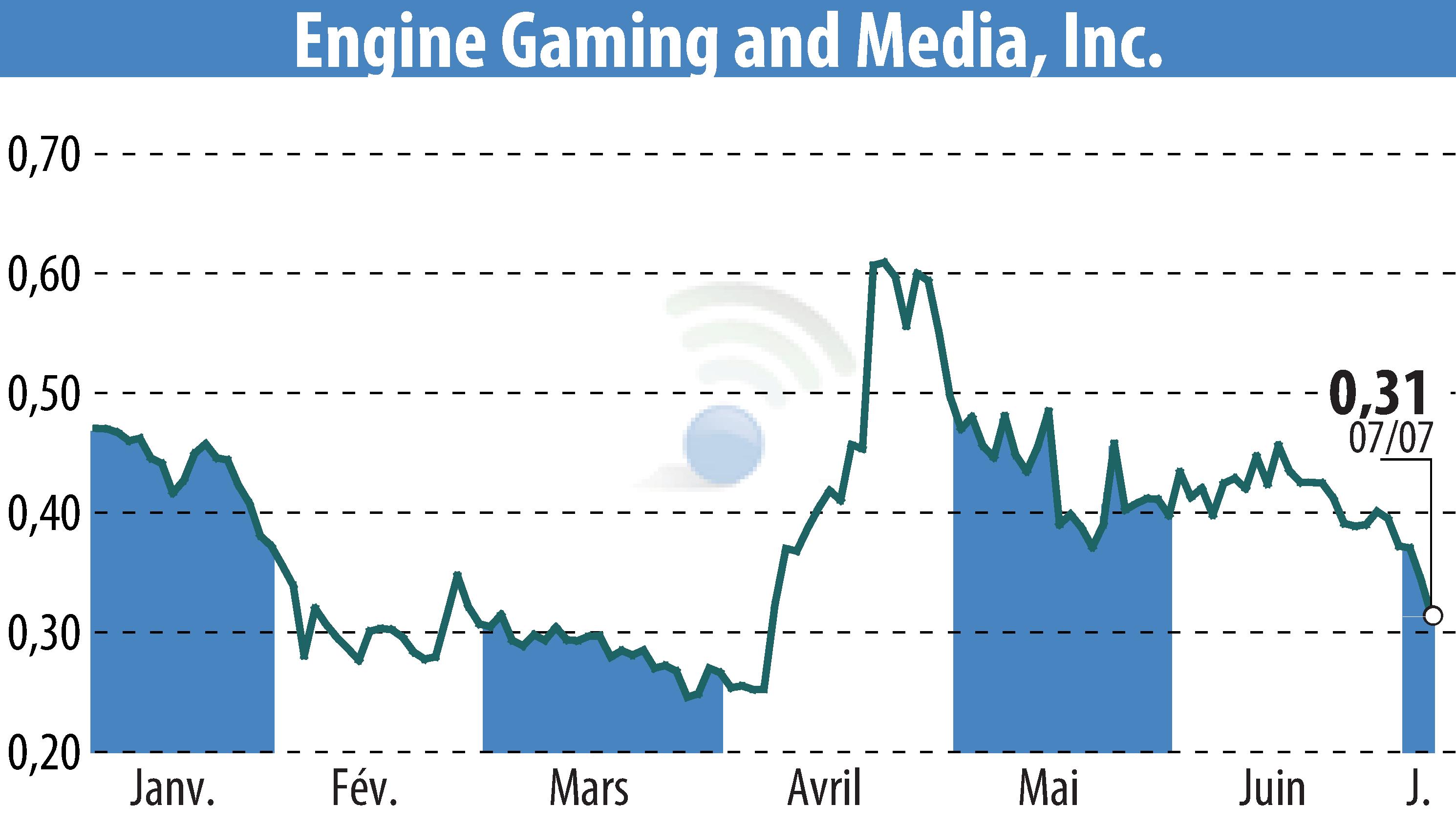 Stock price chart of GameSquare Holdings, Inc. (EBR:GAME) showing fluctuations.
