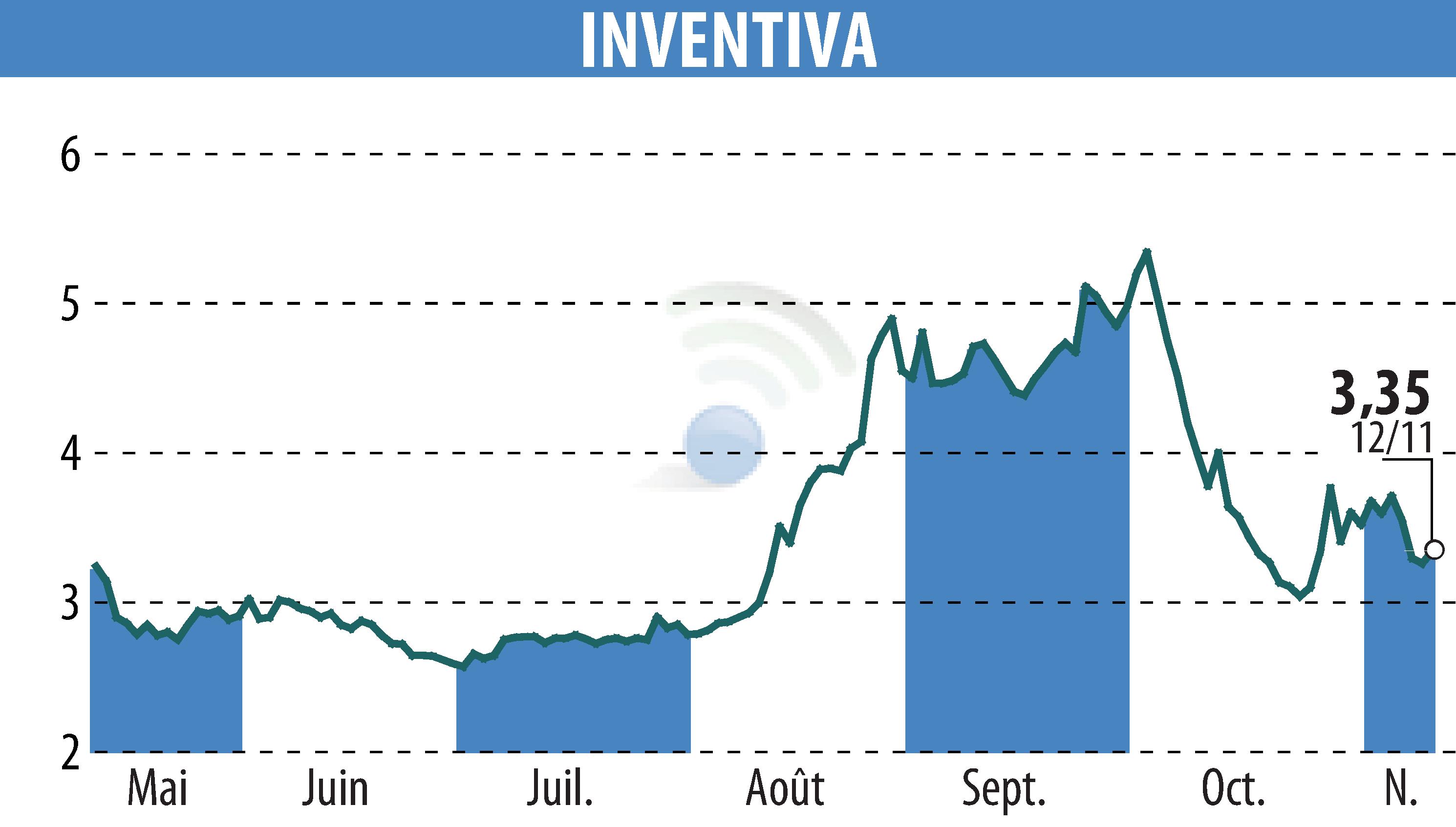 Graphique de l'évolution du cours de l'action INVENTIVA  (EPA:IVA).