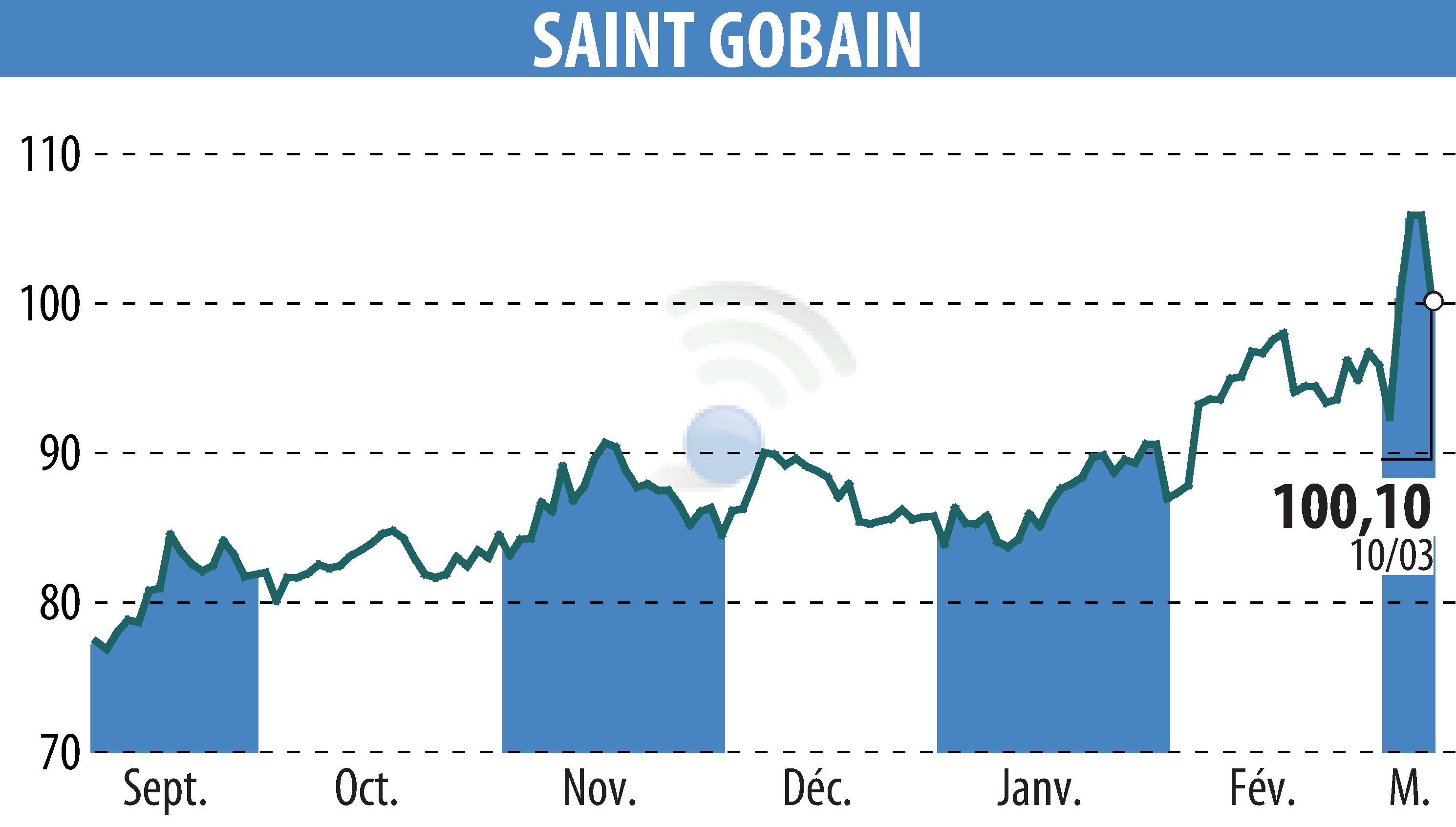 Stock price chart of SAINT-GOBAIN (EPA:SGO) showing fluctuations.