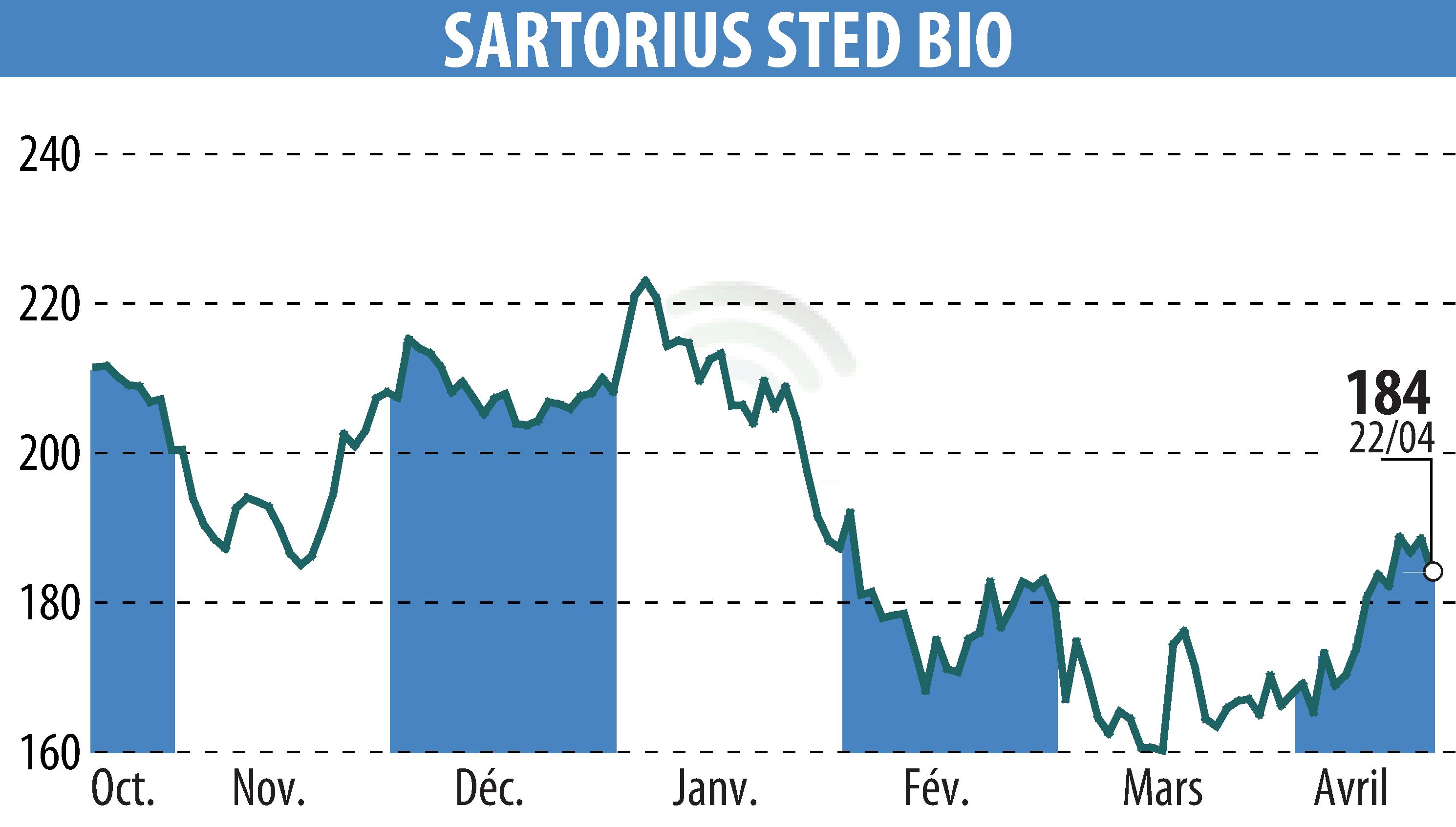 Graphique de l'évolution du cours de l'action SARTORIUS STED BIO (EPA:DIM).