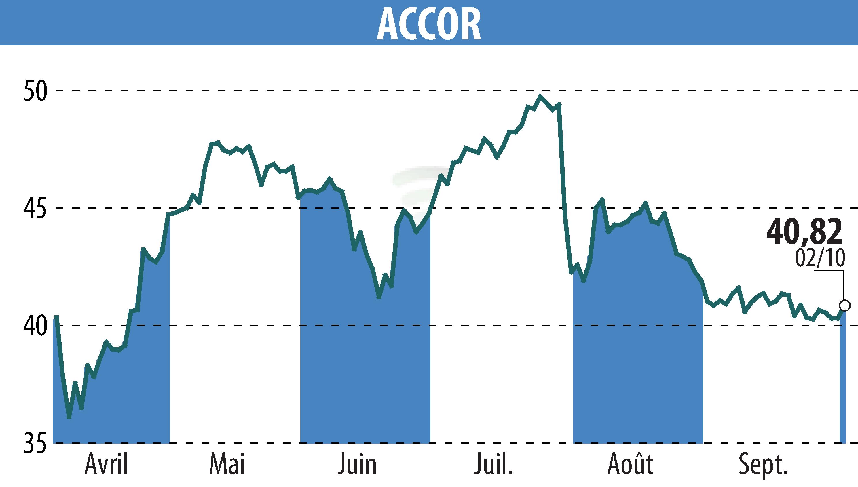 Stock price chart of ACCOR (EPA:AC) showing fluctuations.