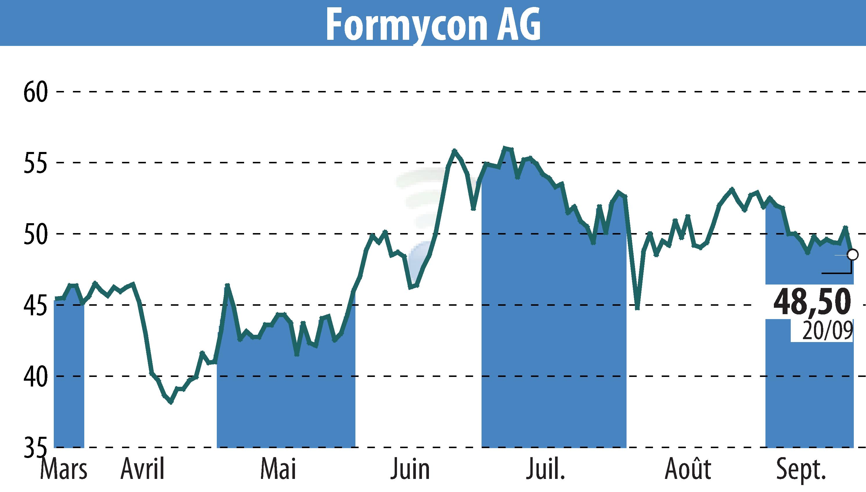 Graphique de l'évolution du cours de l'action Nanohale AG (EBR:FYB).