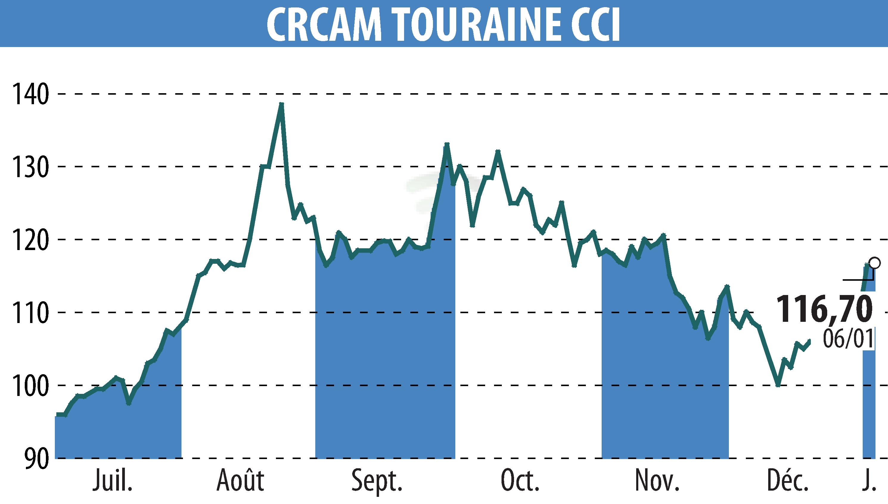 Stock price chart of CREDIT AGRICOLE TOURAINE POITOU (EPA:CRTO) showing fluctuations.