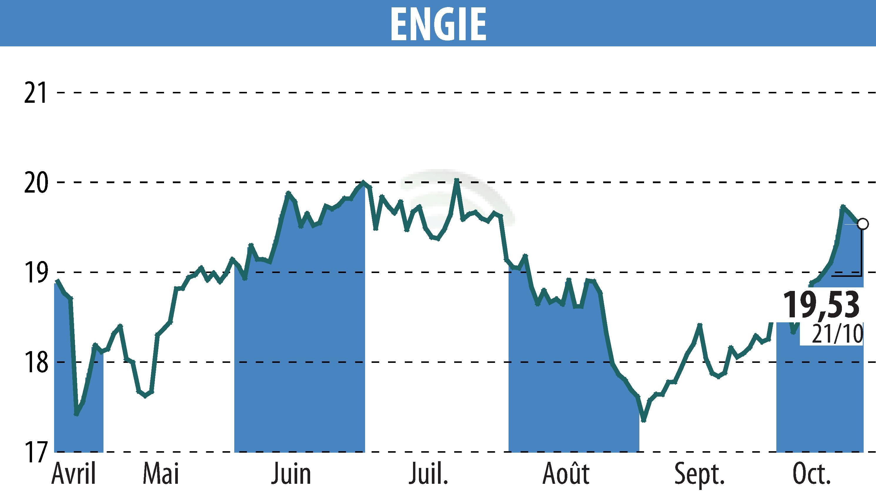 Stock price chart of ENGIE (EPA:ENGI) showing fluctuations.