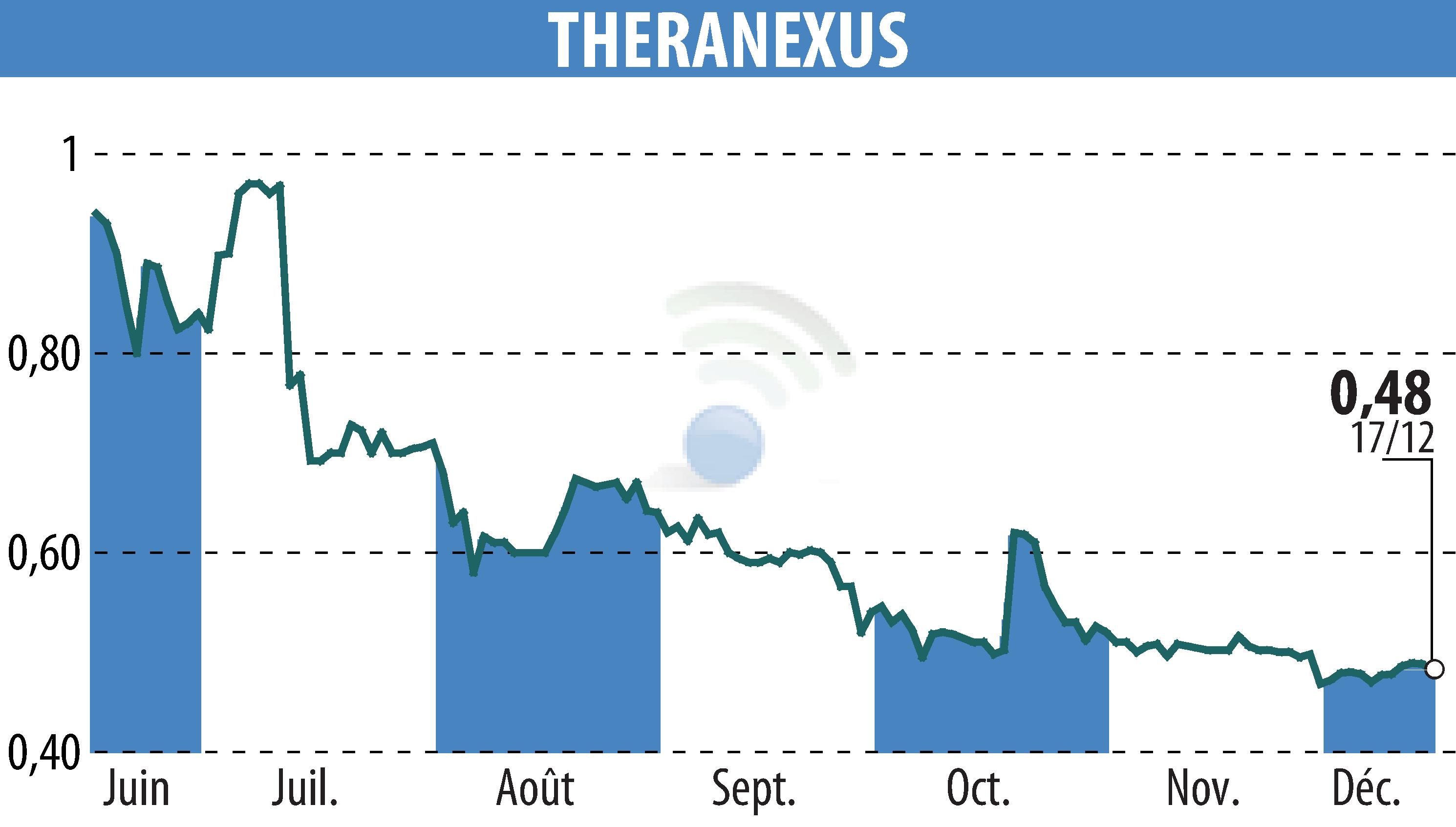 Stock price chart of Theranexus (EPA:ALTHX) showing fluctuations.