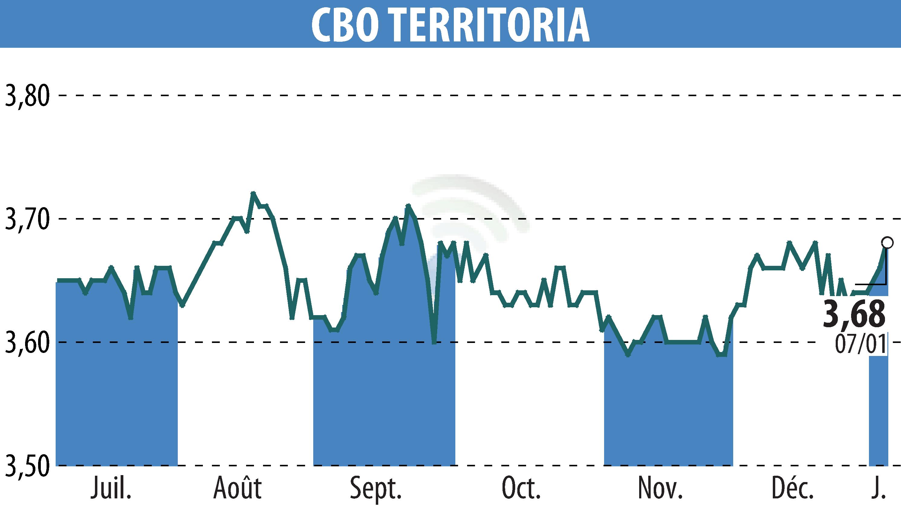 Stock price chart of CBO TERRITORIA  (EPA:CBOT) showing fluctuations.