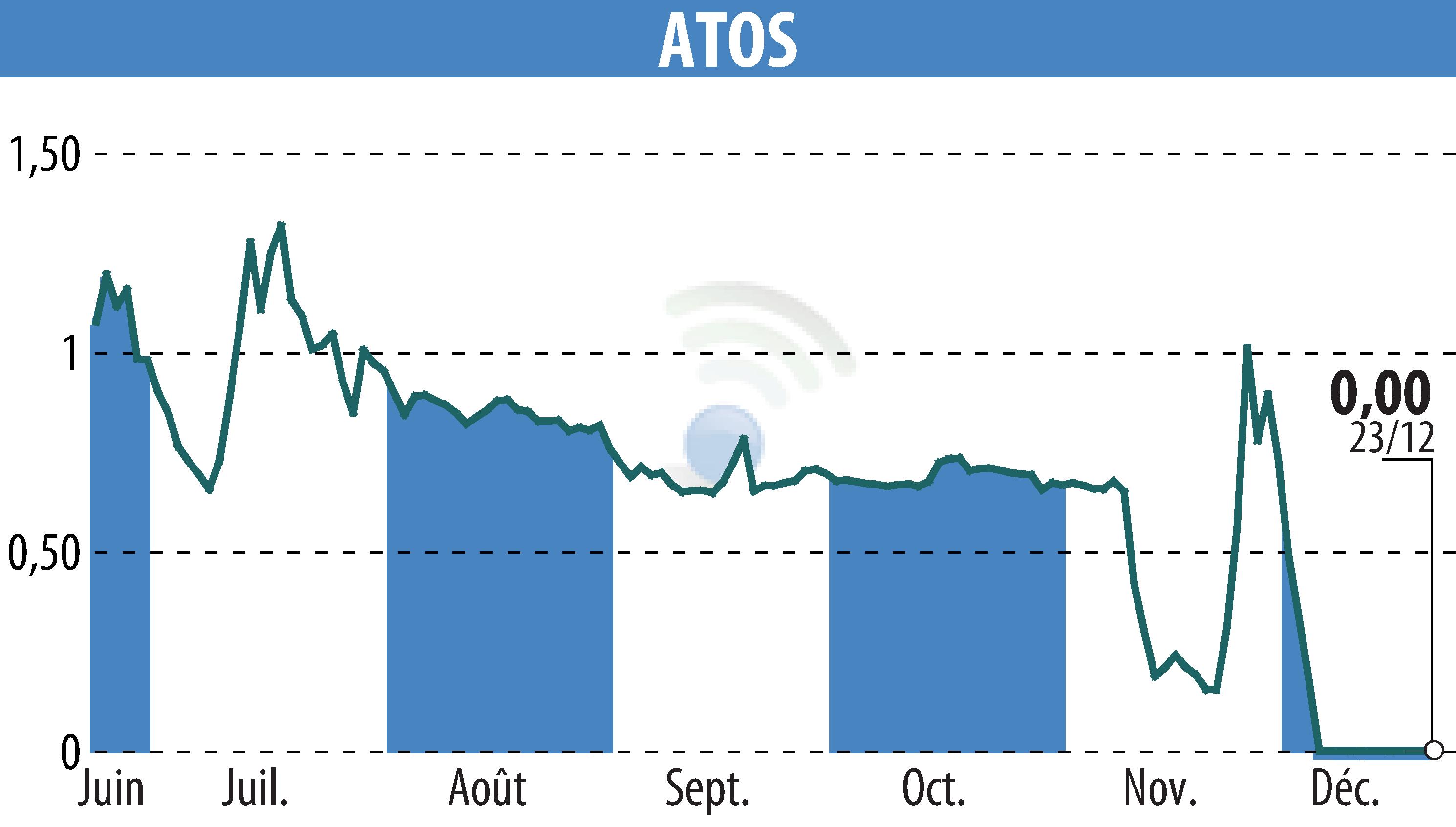 Stock price chart of ATOS ORIGIN (EPA:ATO) showing fluctuations.