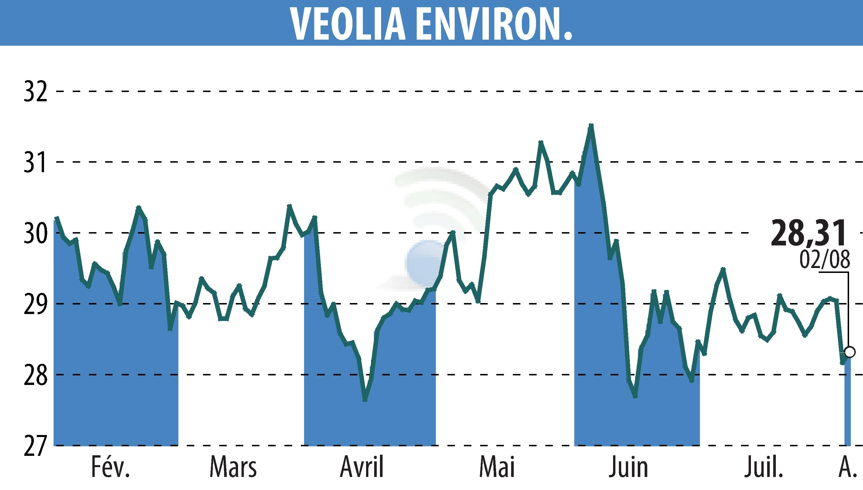 Stock price chart of VEOLIA (EPA:VIE) showing fluctuations.