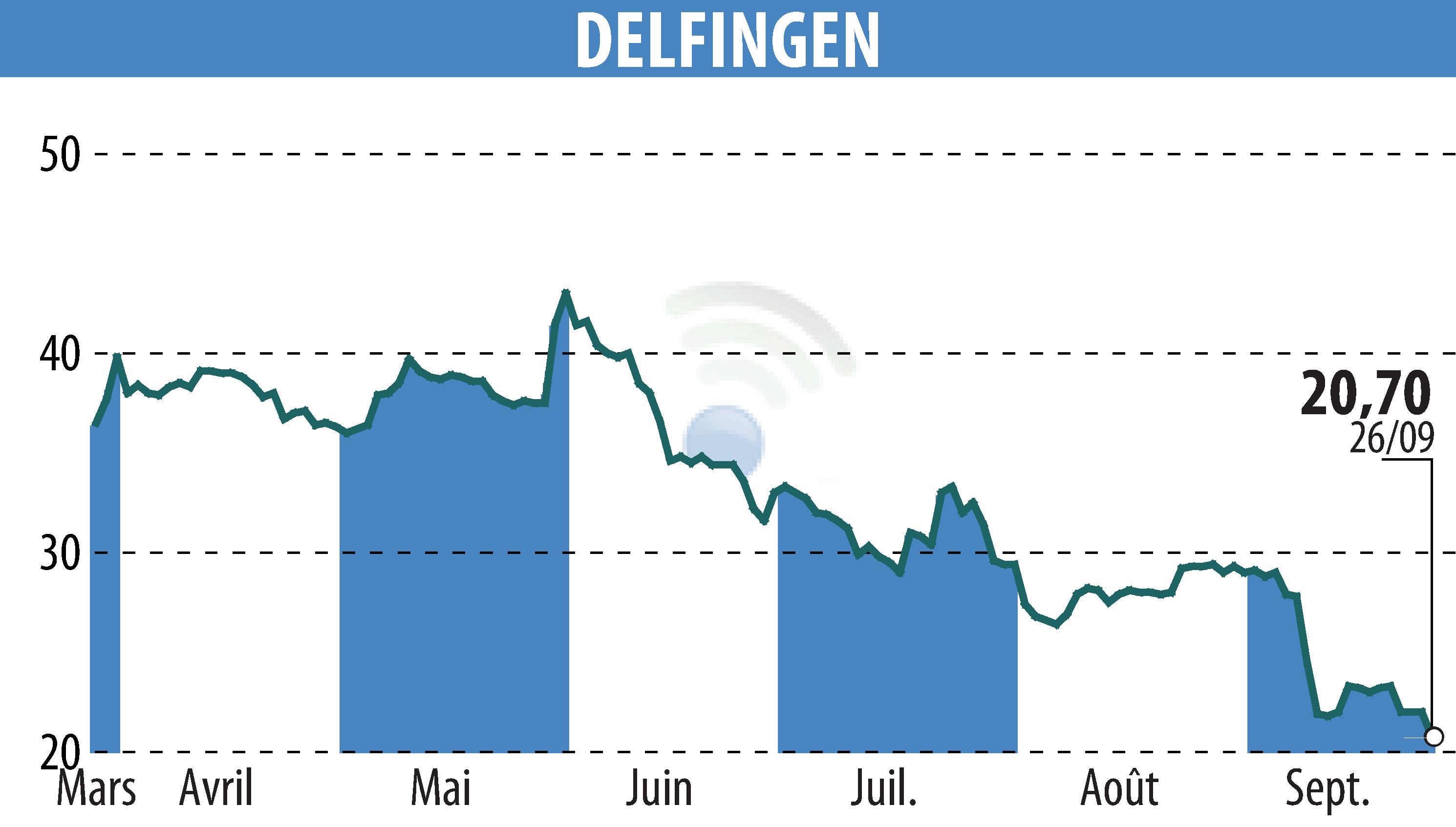 Stock price chart of DELFINGEN INDUSTRY (EPA:ALDEL) showing fluctuations.