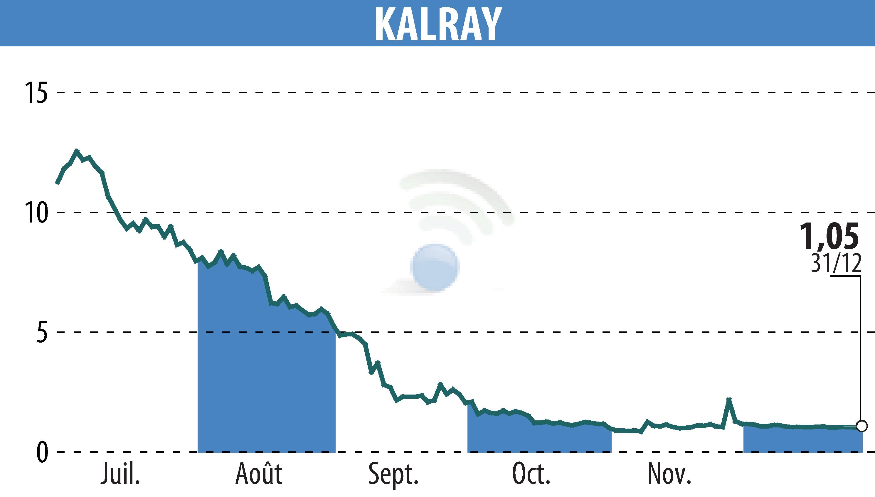 Stock price chart of KALRAY (EPA:ALKAL) showing fluctuations.