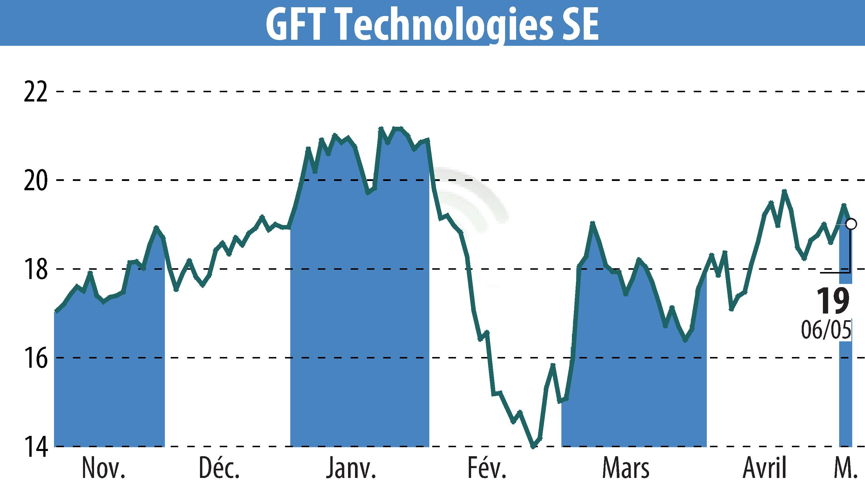 Stock price chart of GFT Technologies AG (EBR:GFT) showing fluctuations.