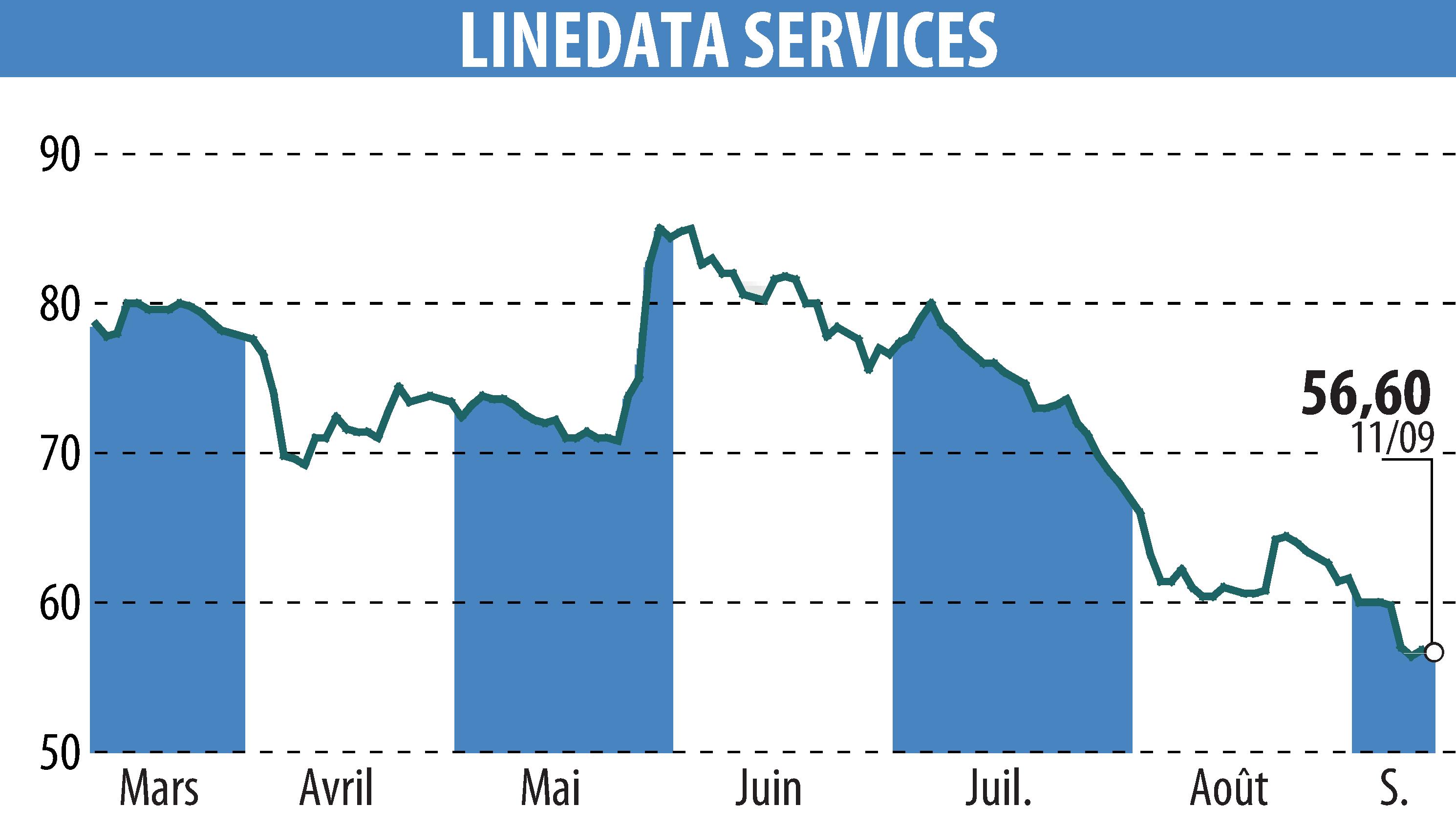 Stock price chart of LINEDATA SERVICES (EPA:LIN) showing fluctuations.