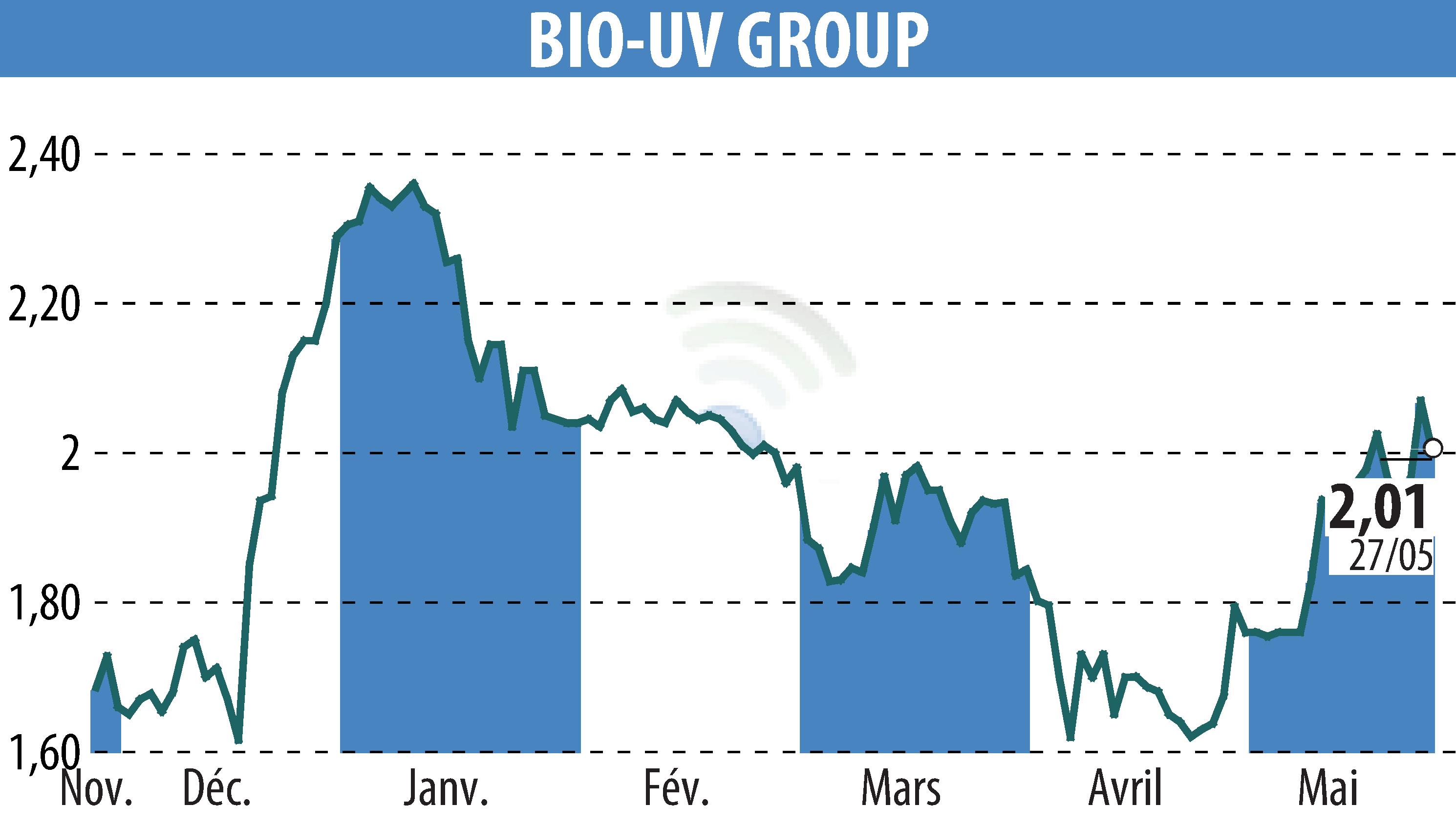 Graphique de l'évolution du cours de l'action BIO UV GROUP (EPA:ALTUV).