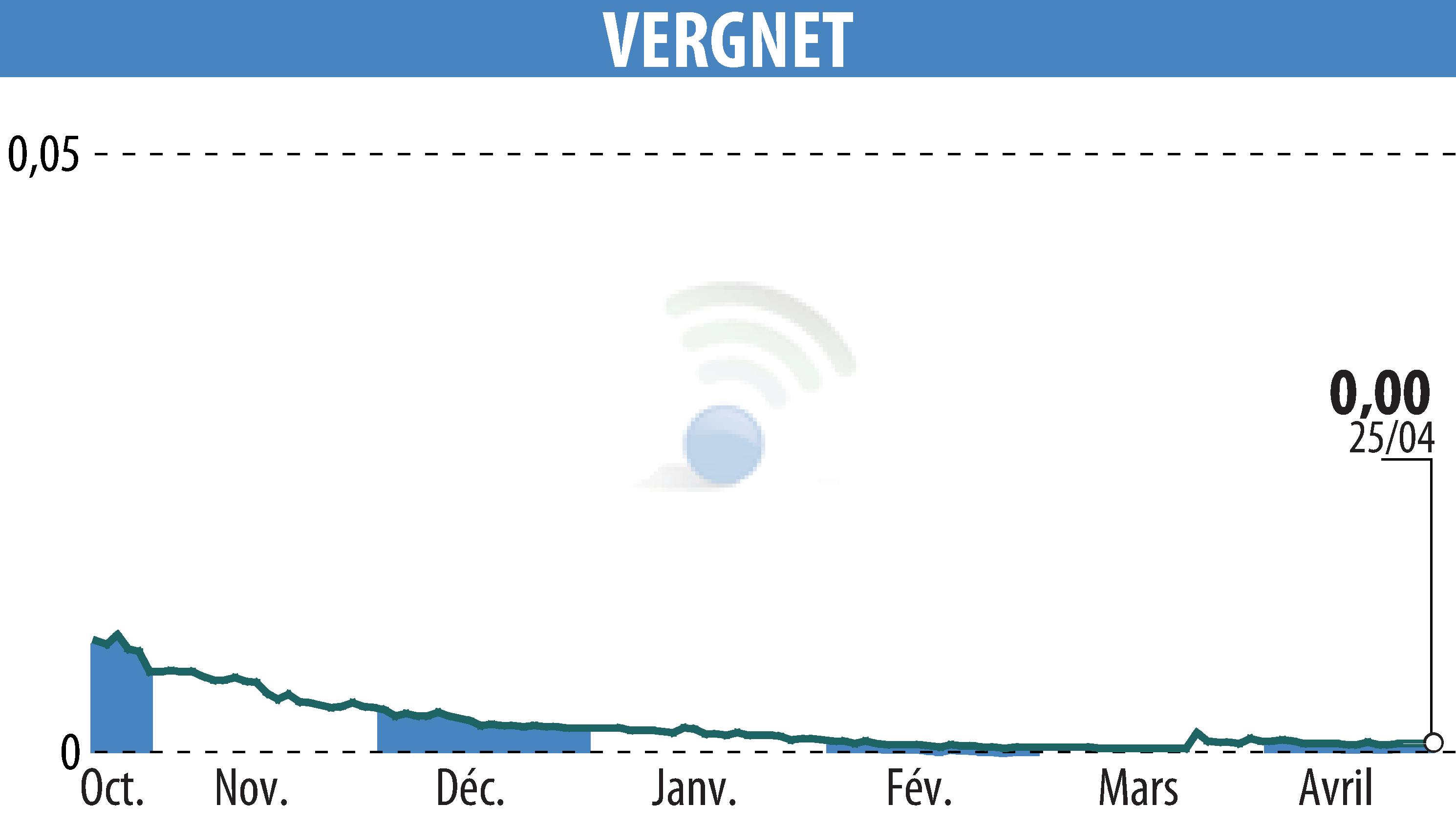 Stock price chart of VERGNET (EPA:ALVER) showing fluctuations.