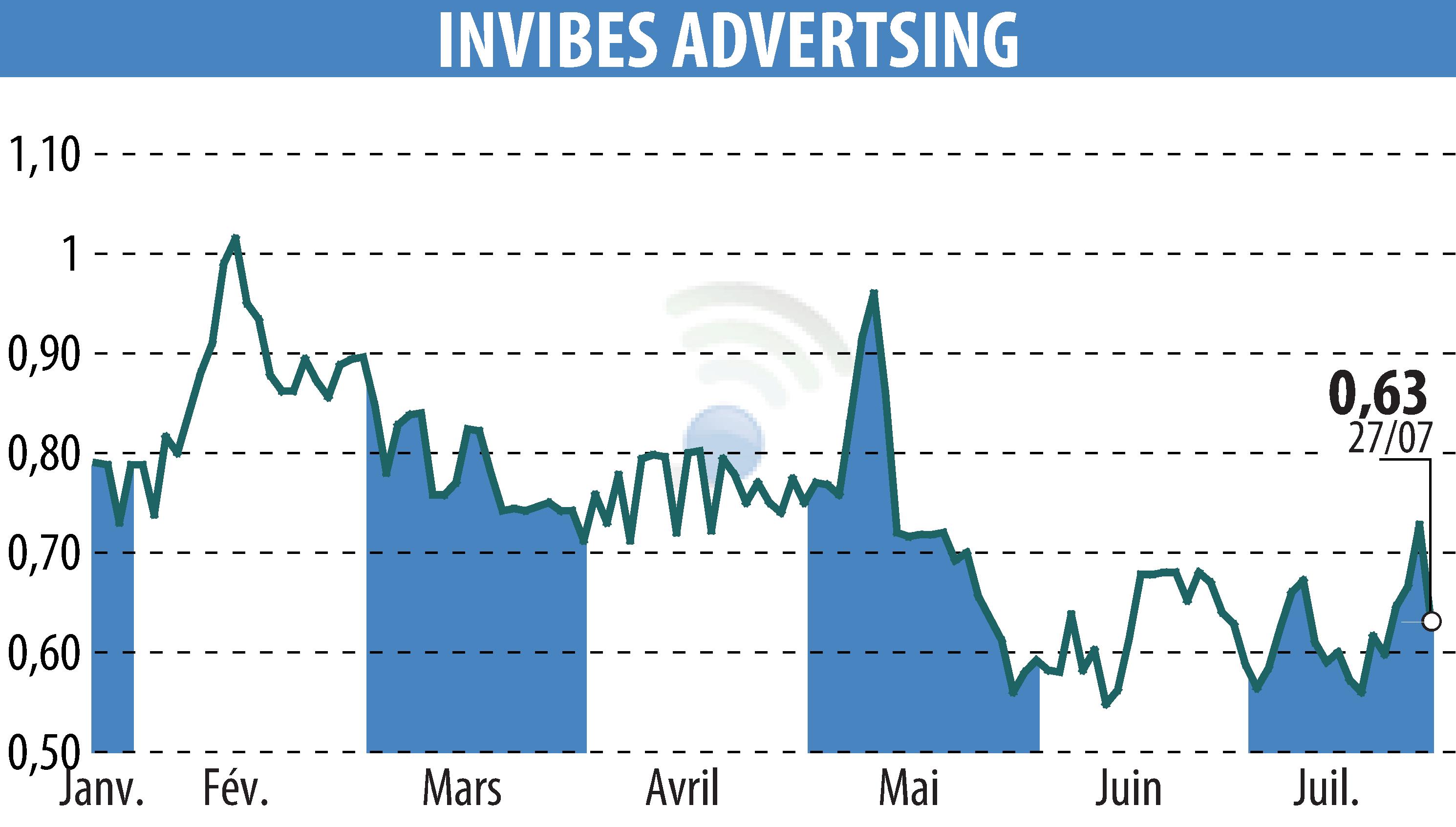 Stock price chart of INVIBES ADVERTSING (EPA:ALINV) showing fluctuations.