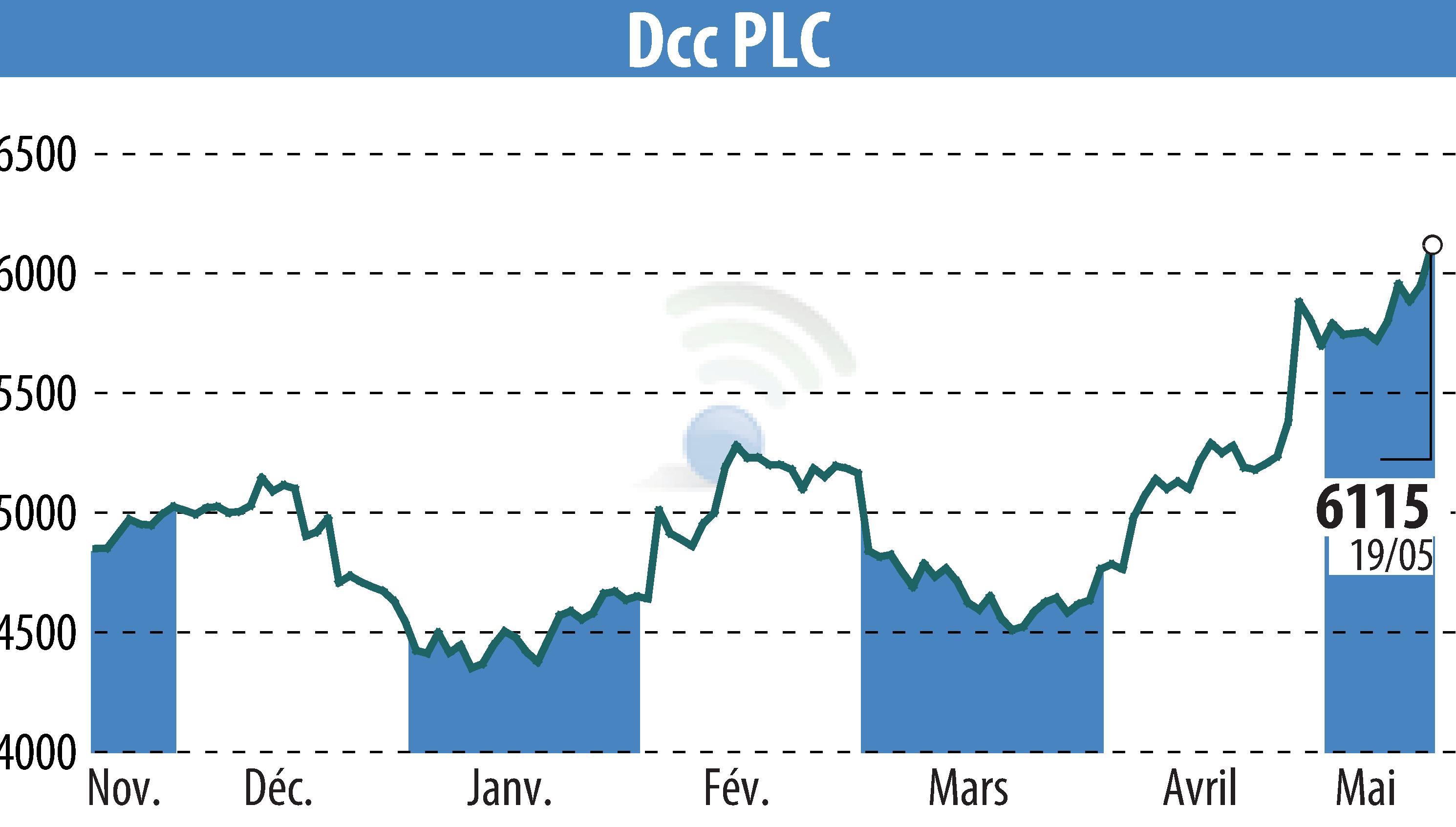 Graphique de l'évolution du cours de l'action DCC Plc (EBR:DCC).