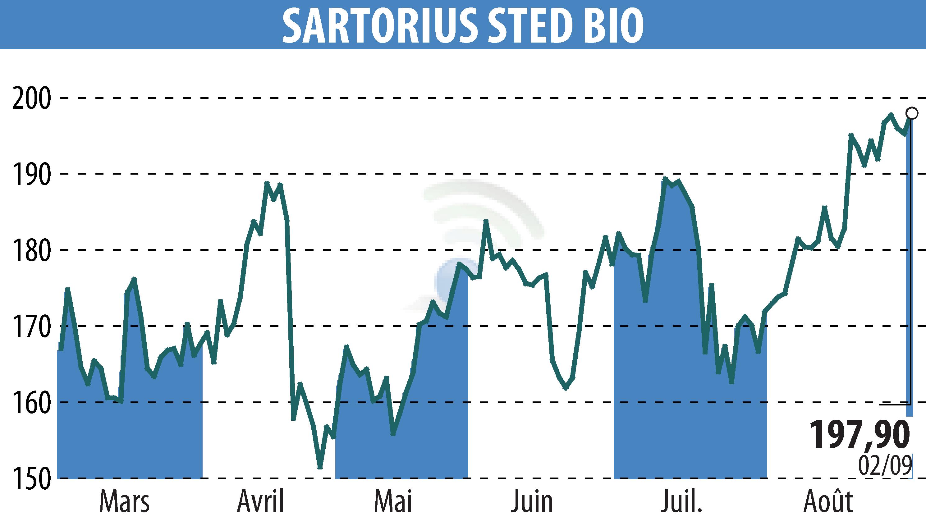 Graphique de l'évolution du cours de l'action SARTORIUS STED BIO (EPA:DIM).