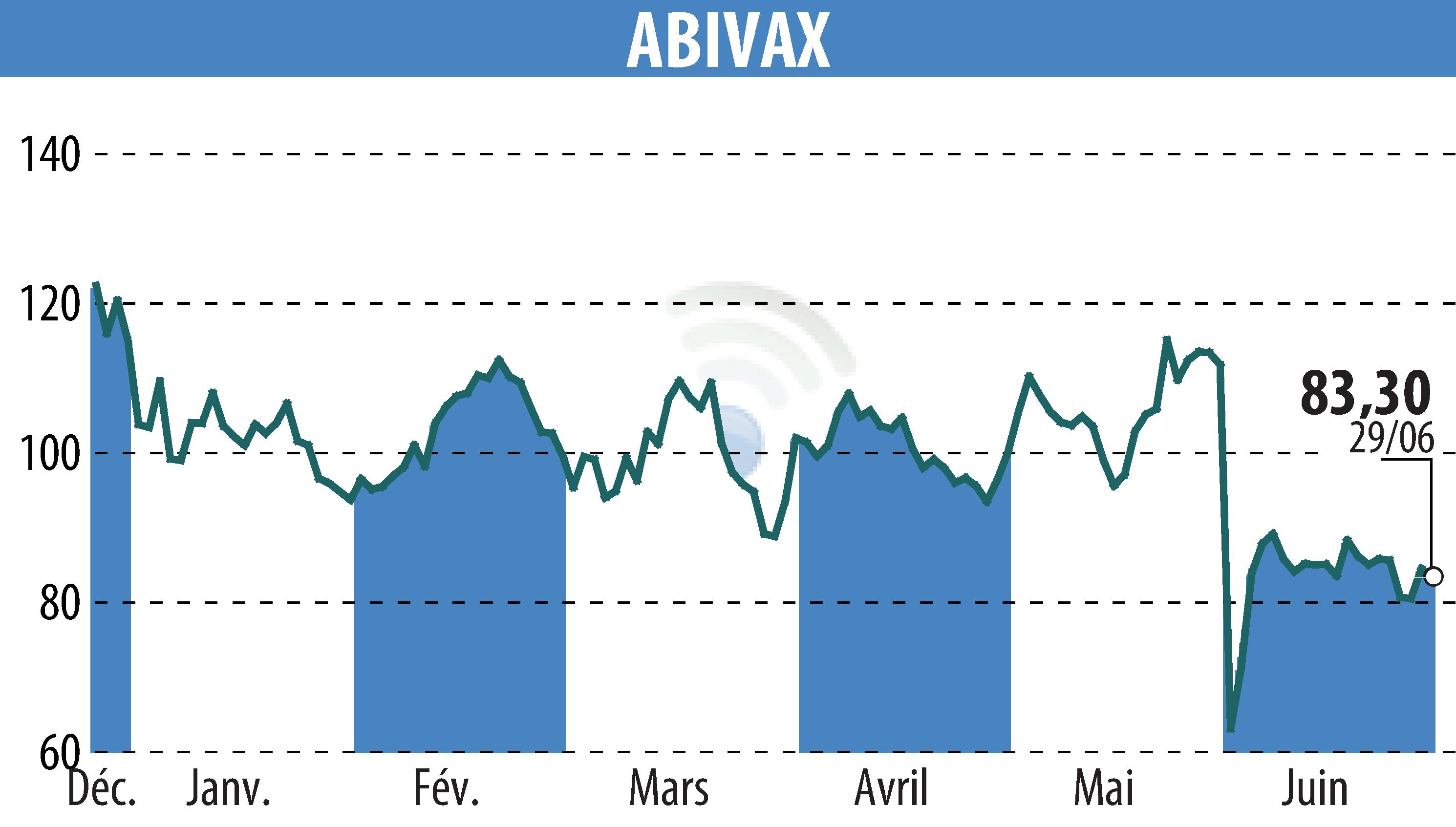 Stock price chart of ABIVAX (EPA:ABVX) showing fluctuations.