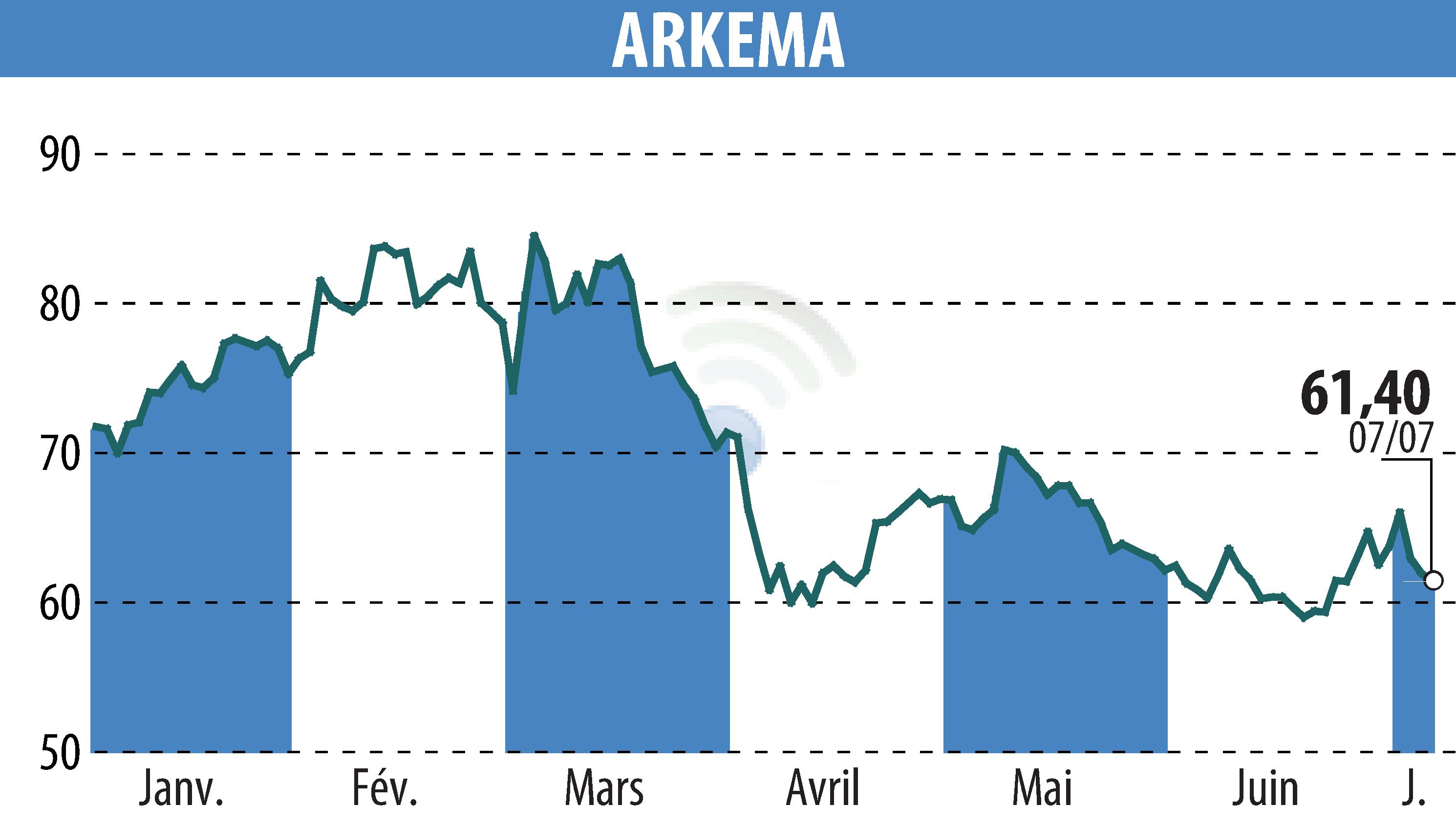 Stock price chart of ARKEMA (EPA:AKE) showing fluctuations.