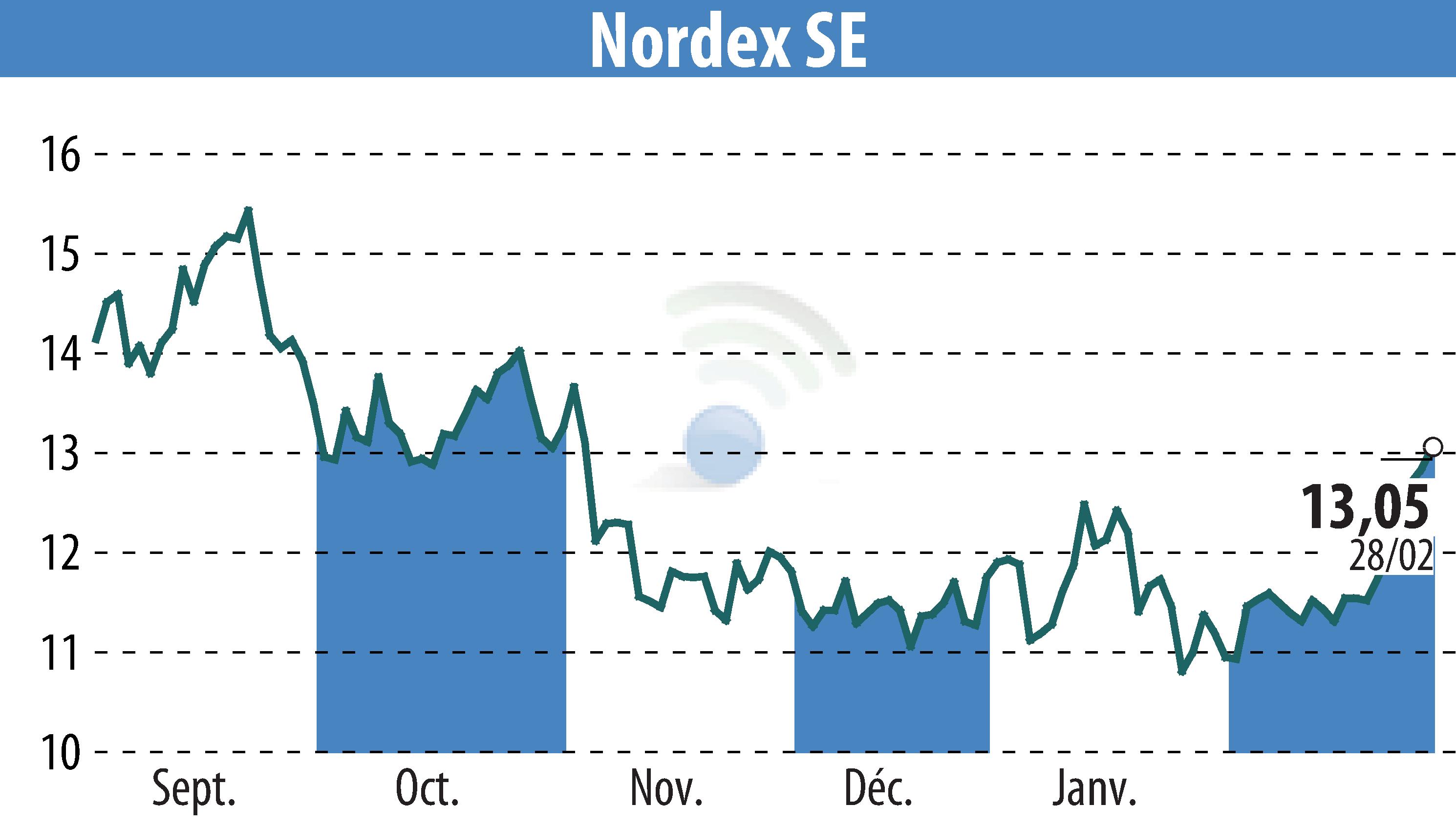 Stock price chart of Nordex SE (EBR:NDX1) showing fluctuations.