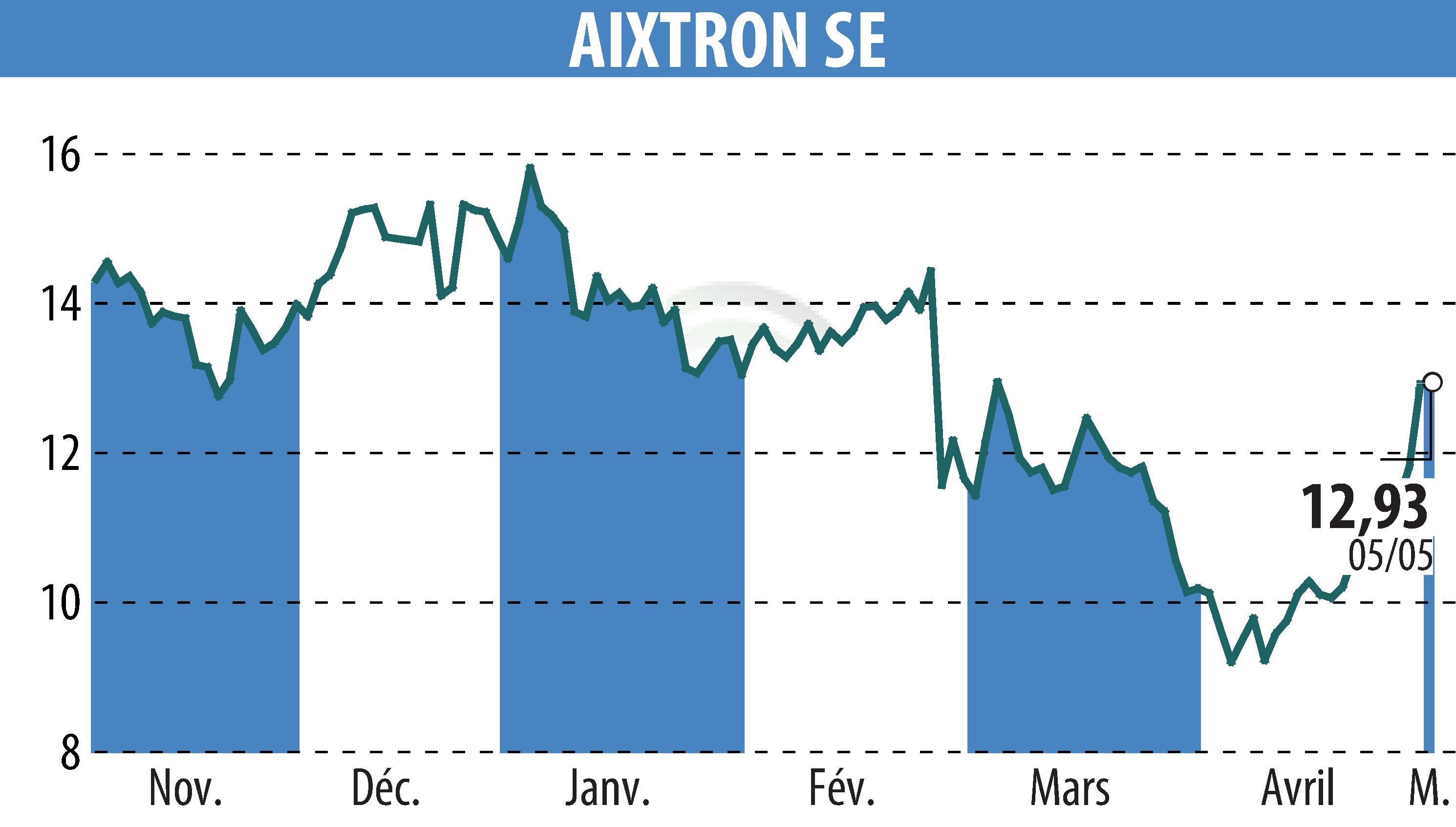 Stock price chart of AIXTRON SE (EBR:AIXA) showing fluctuations.