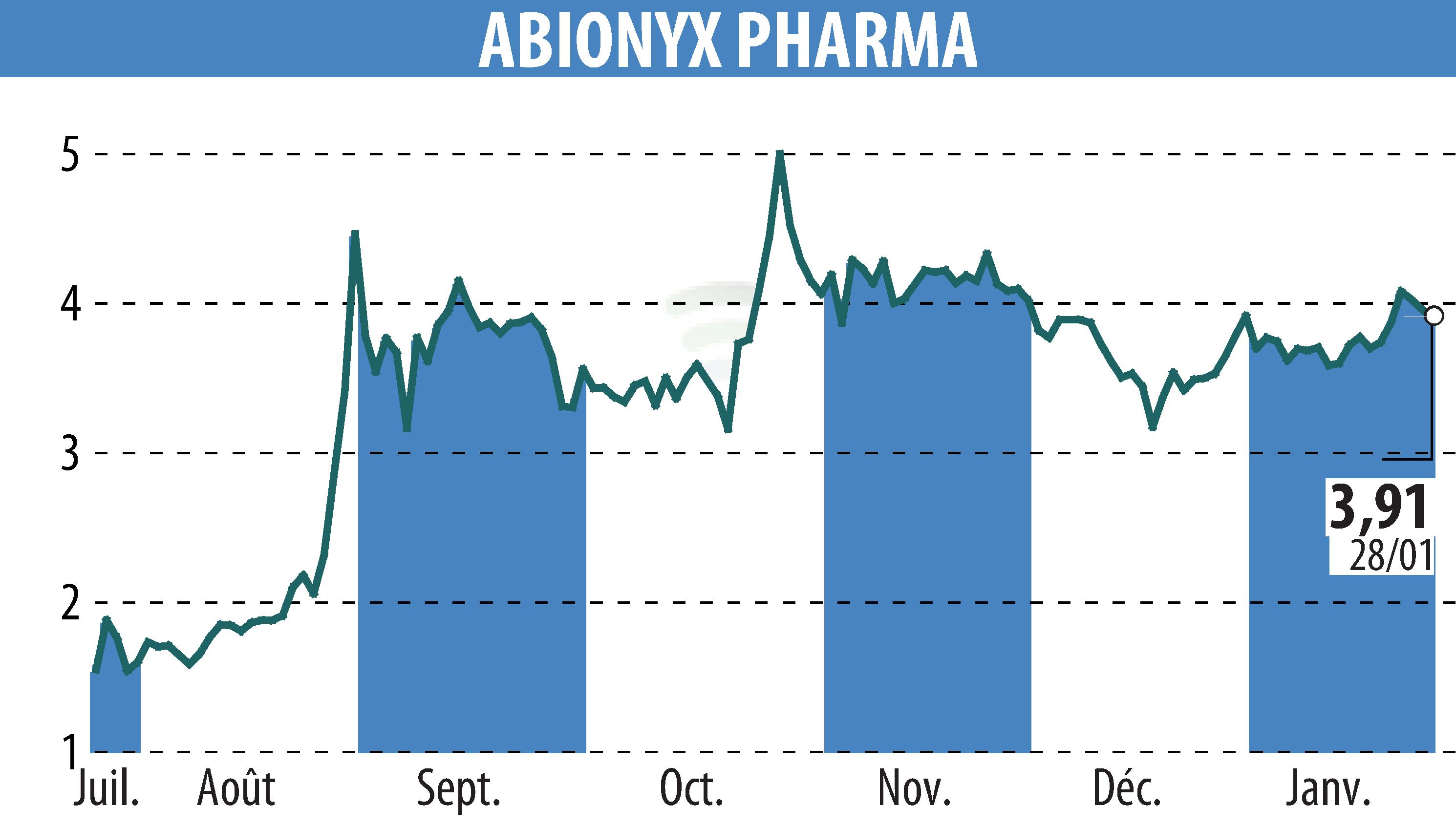 Graphique de l'évolution du cours de l'action ABIONYX (EPA:ABNX).
