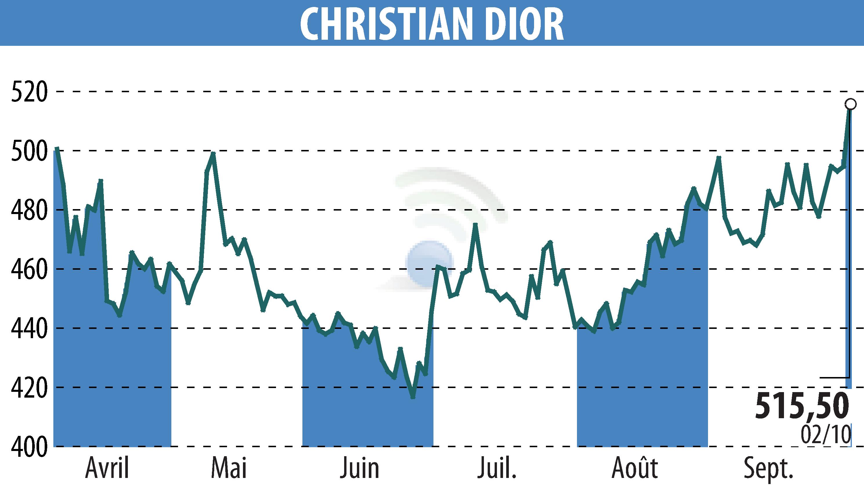 Graphique de l'évolution du cours de l'action CHRISTIAN DIOR (EPA:CDI).