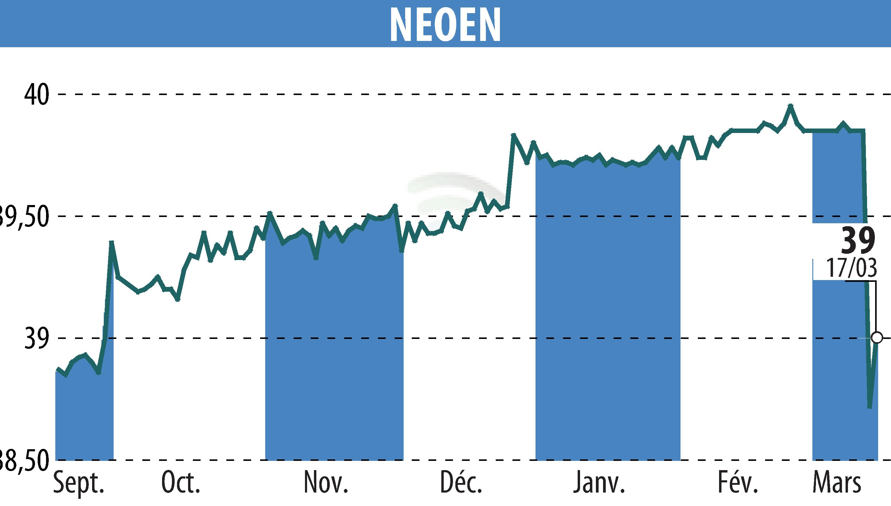 Stock price chart of NEOEN SA (EPA:NEOEN) showing fluctuations.