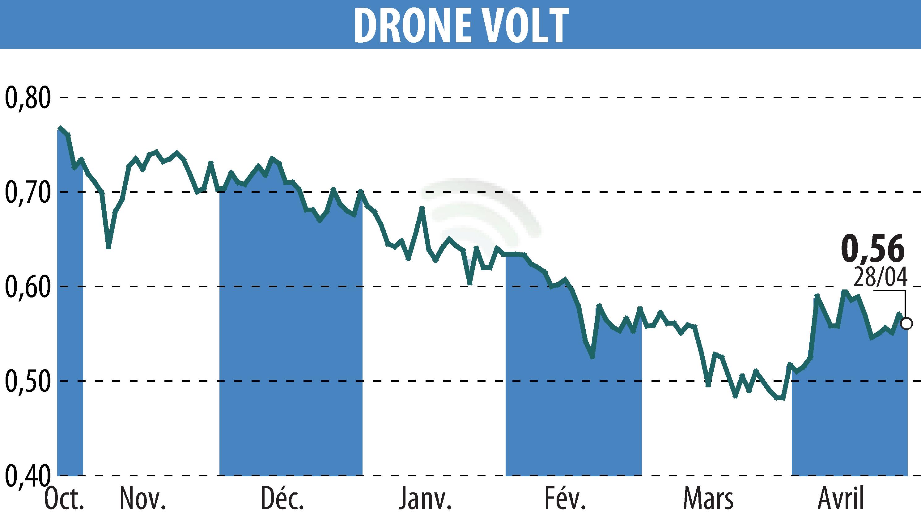 Stock price chart of DRONE VOLT (EPA:ALDRV) showing fluctuations.