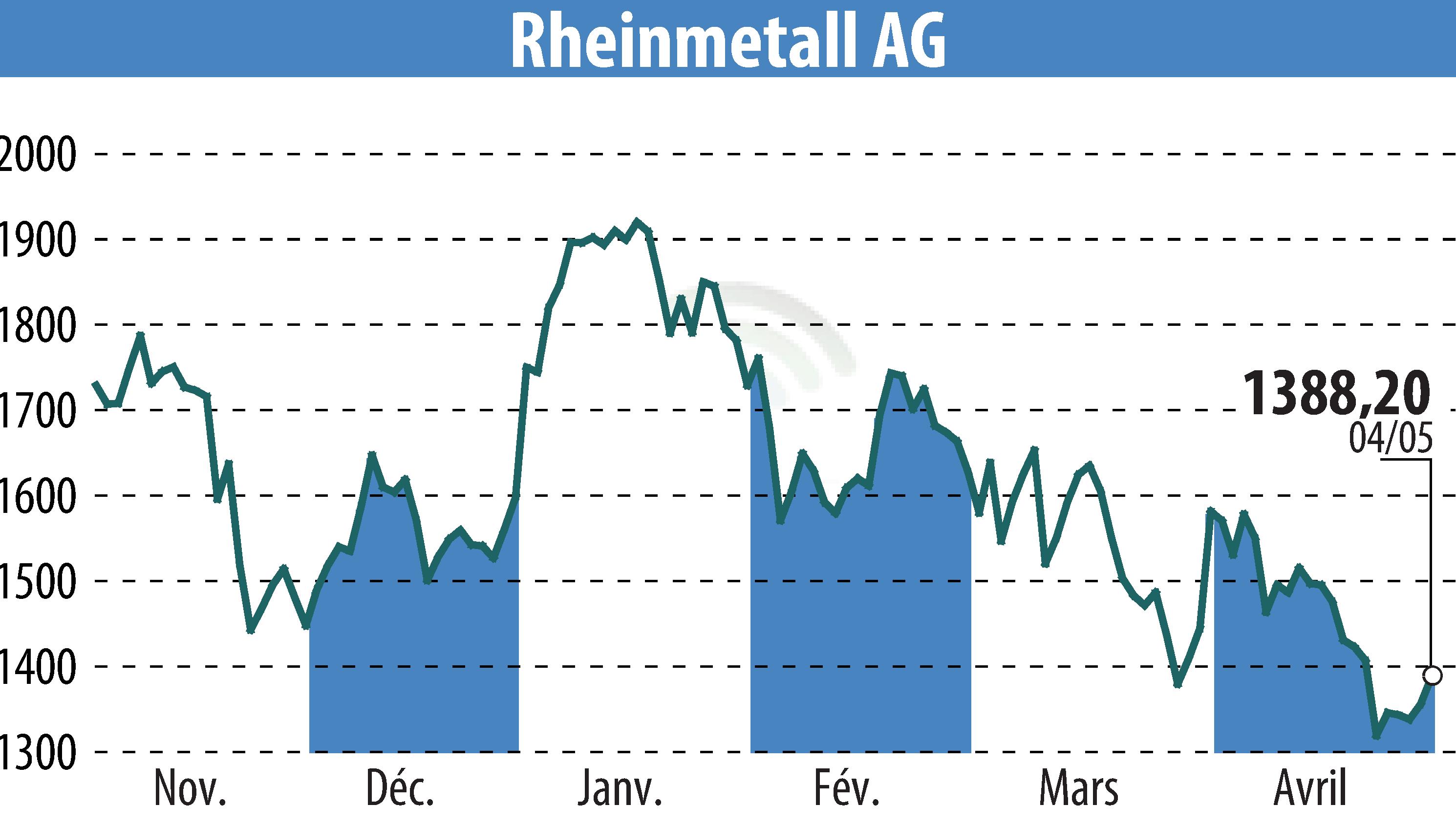 Stock price chart of Rheinmetall AG (EBR:RHM) showing fluctuations.