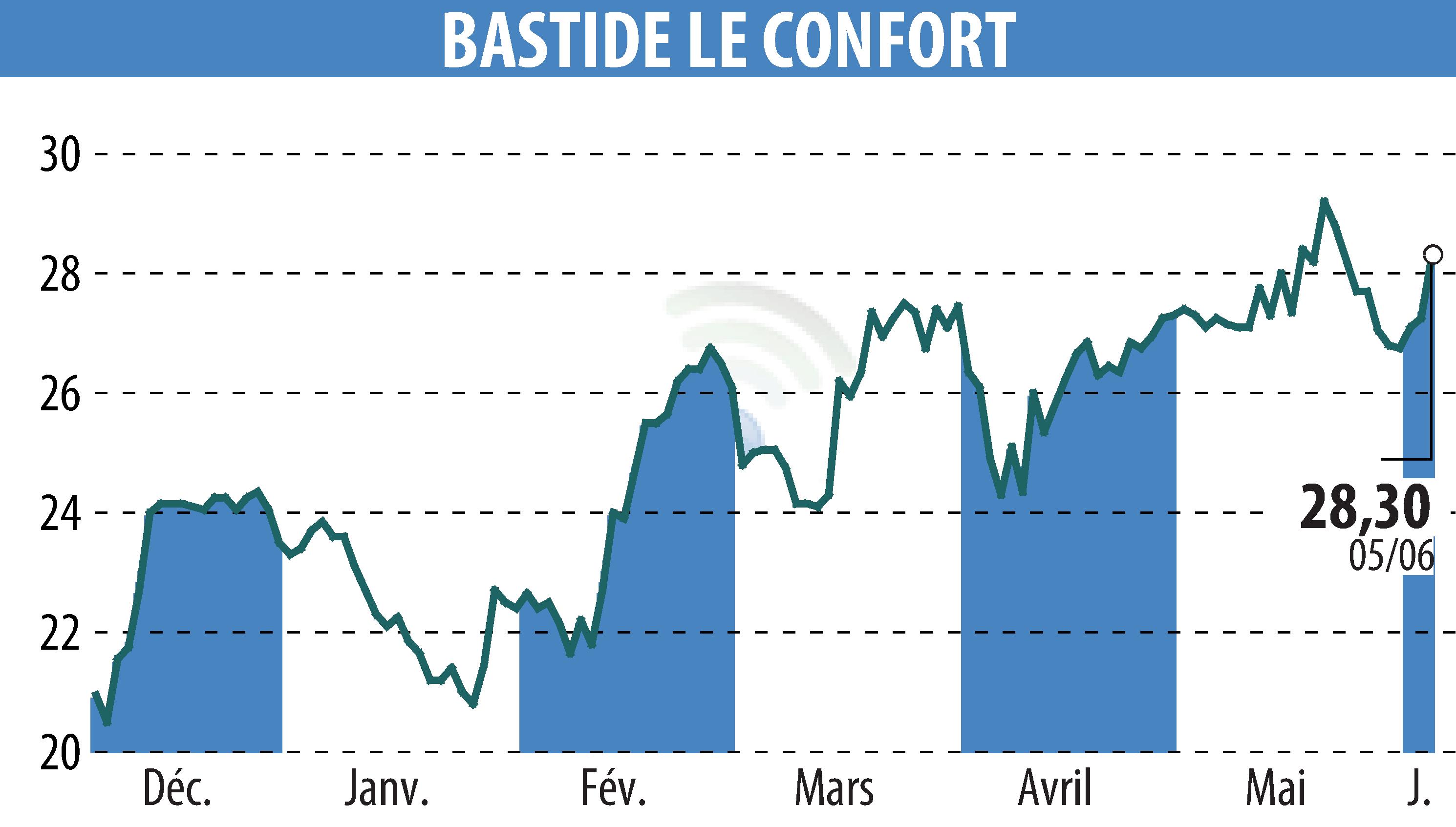 Stock price chart of BASTIDE (EPA:BLC) showing fluctuations.