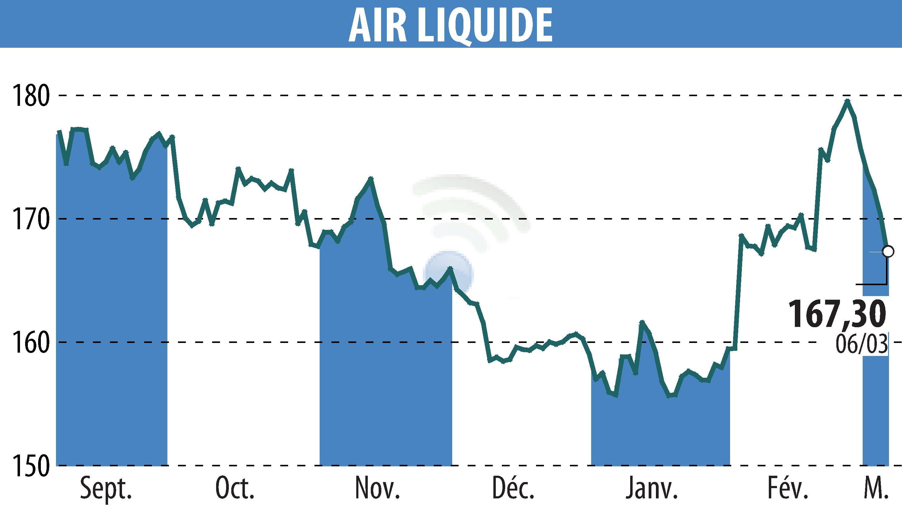 Stock price chart of AIR LIQUIDE (EPA:AI) showing fluctuations.