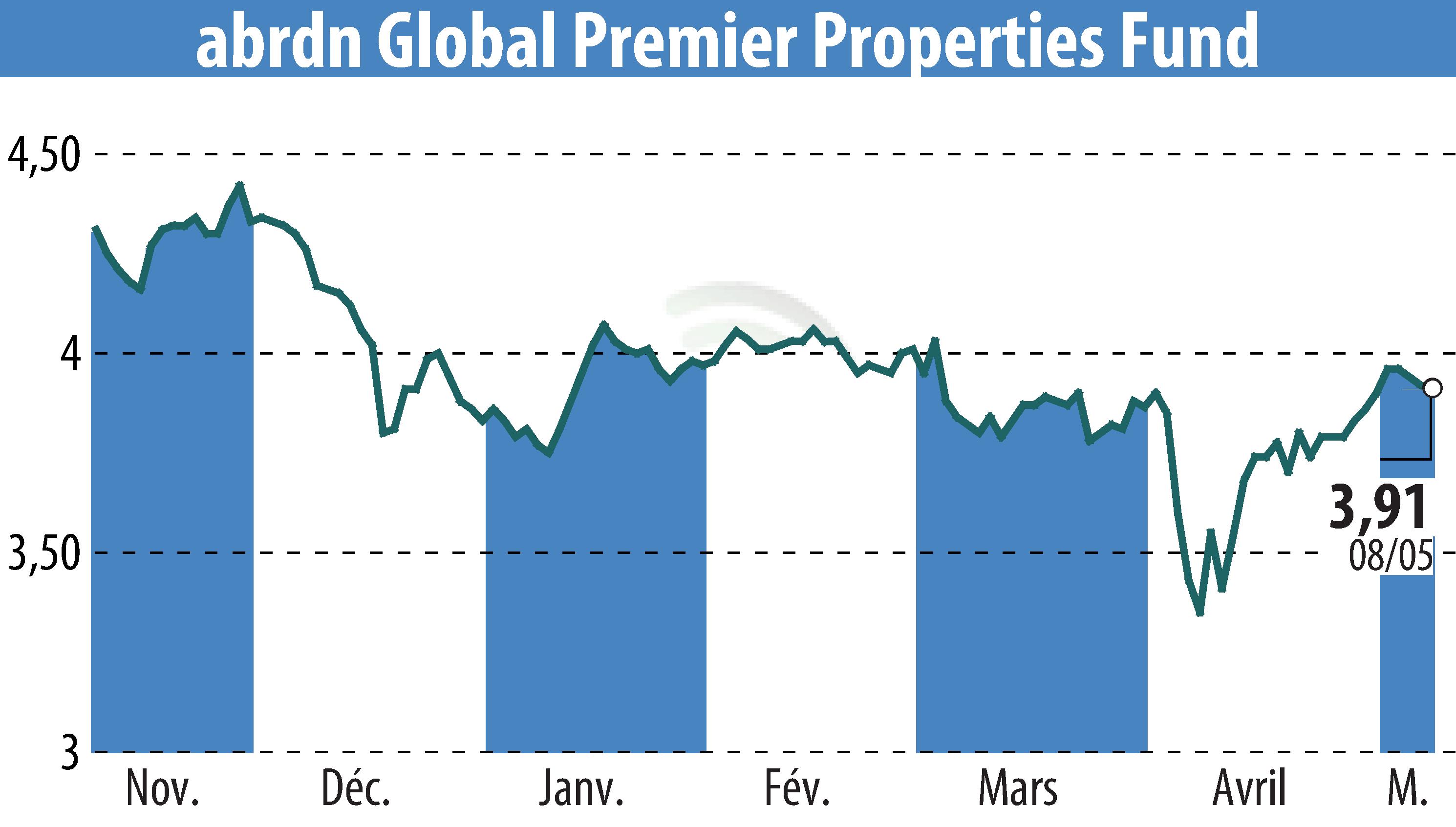 Stock price chart of Abrdn U.S. Closed-End Funds (EBR:AWP) showing fluctuations.