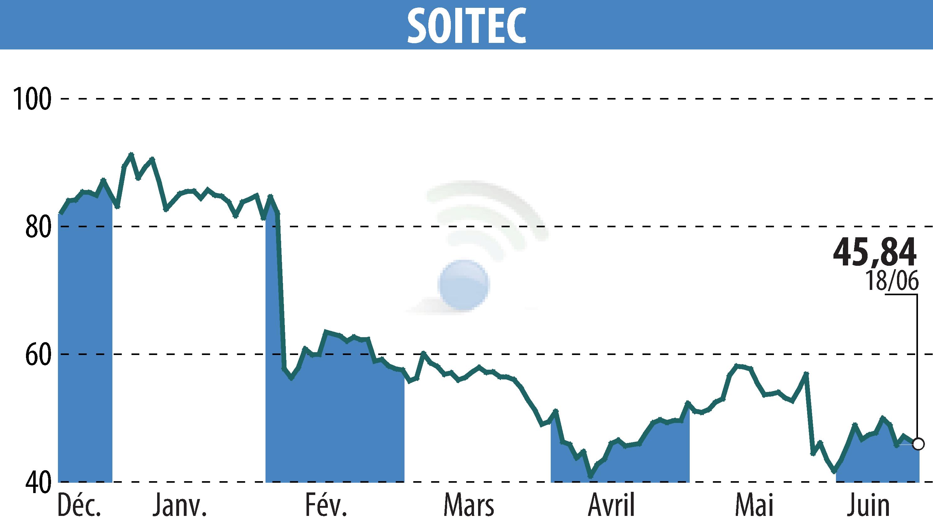 Graphique de l'évolution du cours de l'action SOITEC (EPA:SOI).