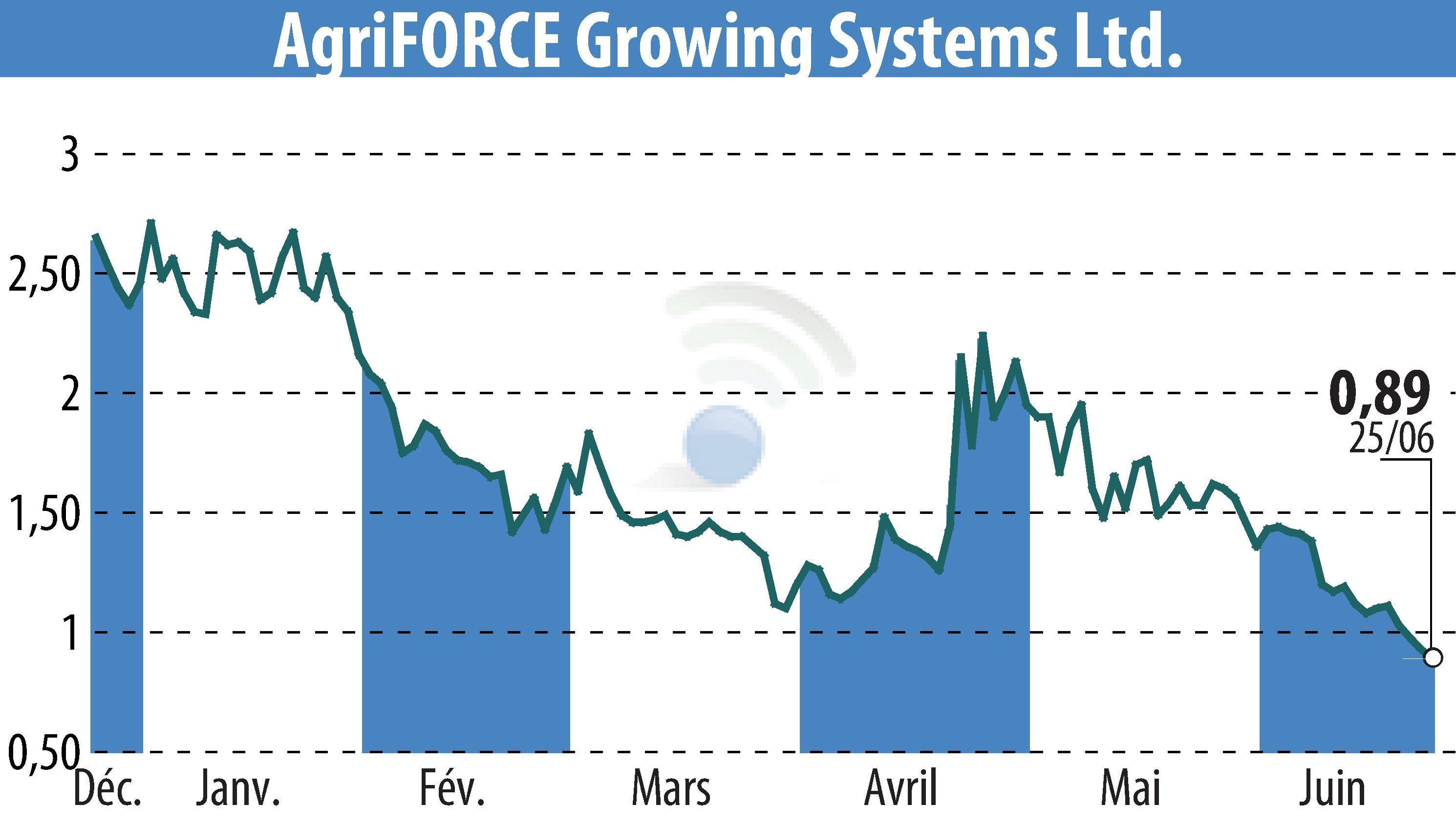 Stock price chart of AgriFORCE Growing Systems (EBR:AGRI) showing fluctuations.