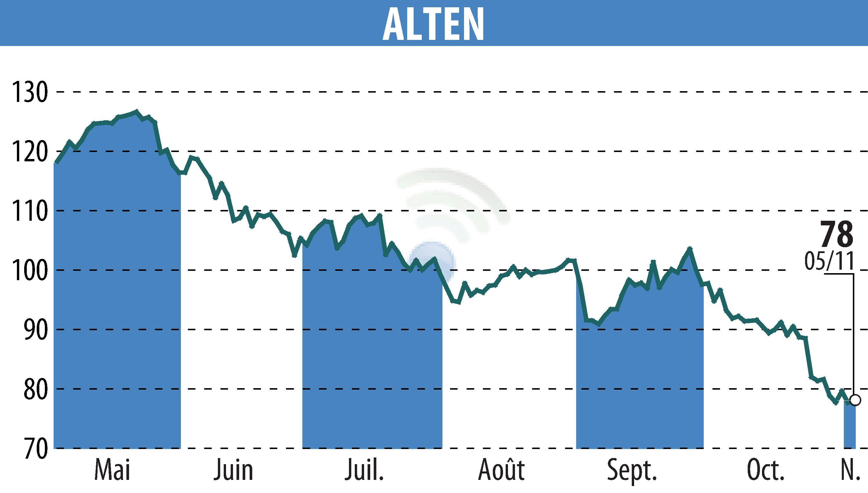 Stock price chart of ALTEN (EPA:ATE) showing fluctuations.