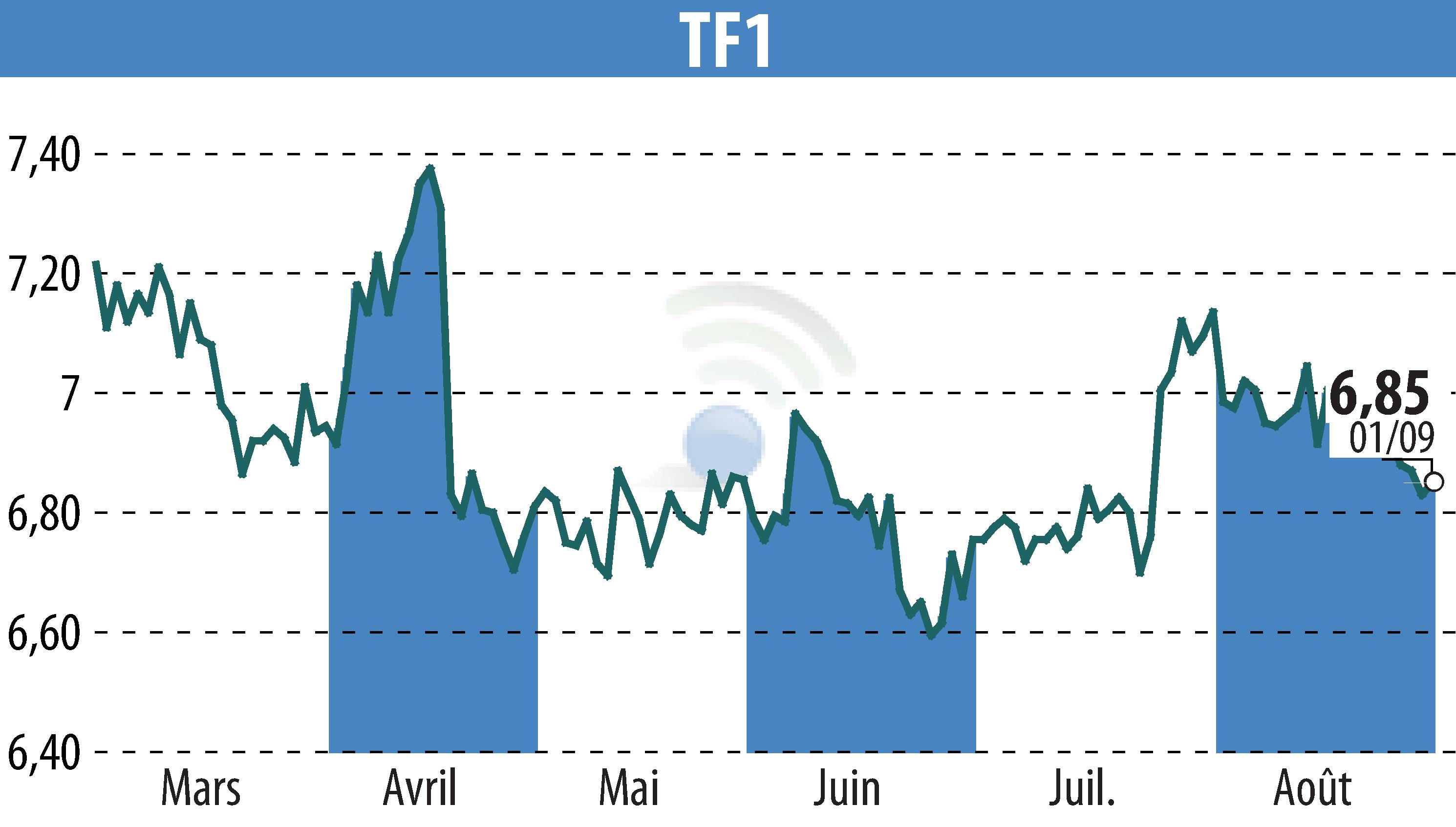 Graphique de l'évolution du cours de l'action TF1 (EPA:TFI).