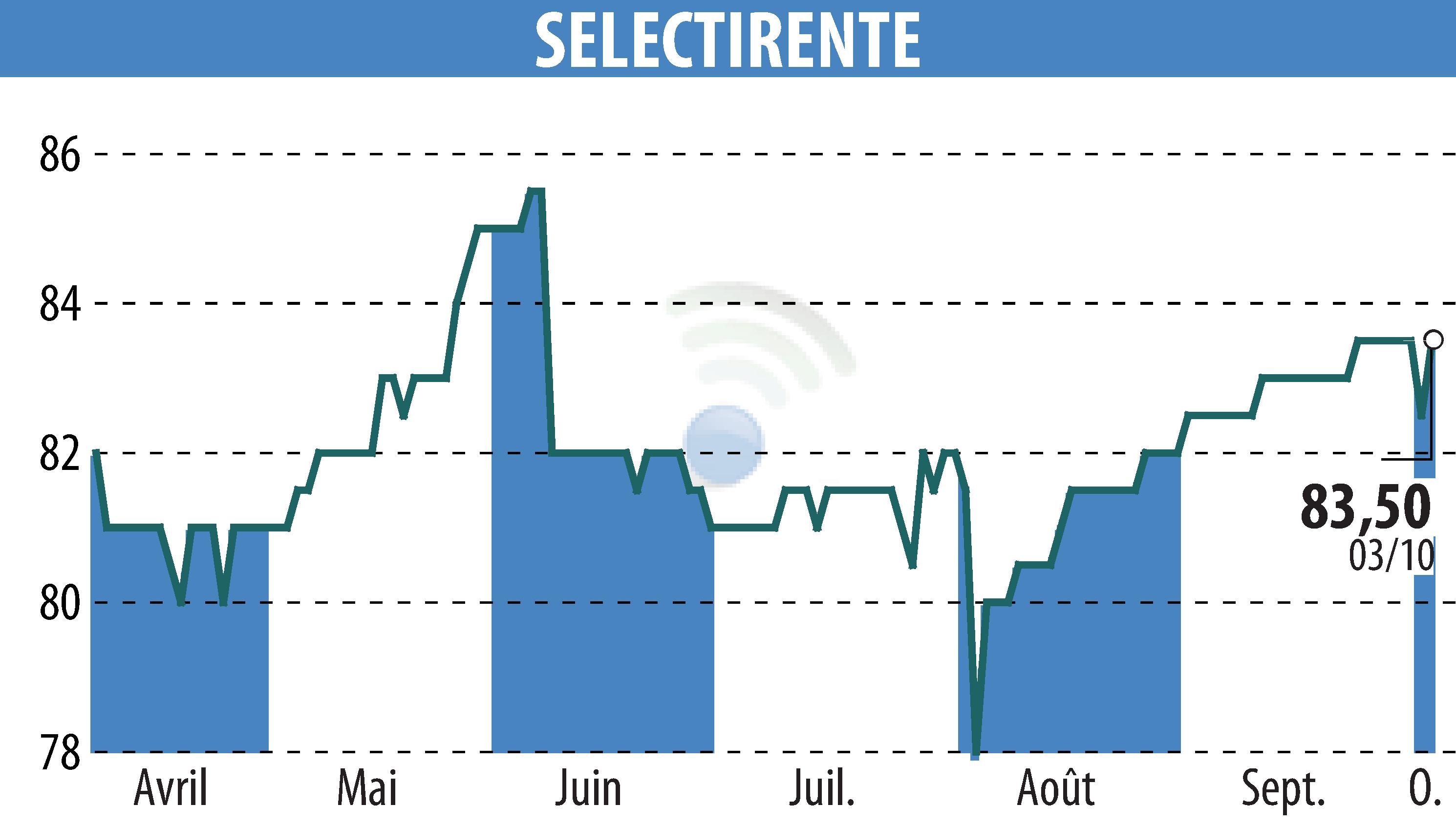 Graphique de l'évolution du cours de l'action SELECTIRENTE (EPA:SELER).