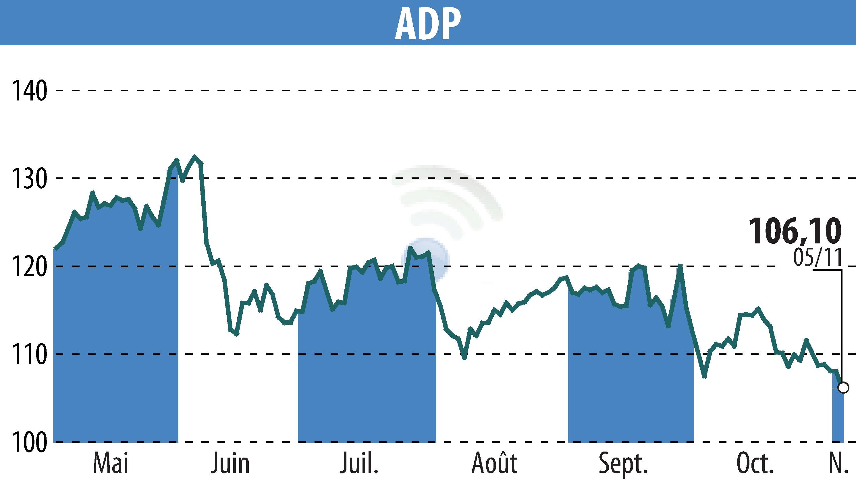 Graphique de l'évolution du cours de l'action GROUPE ADP (EPA:ADP).