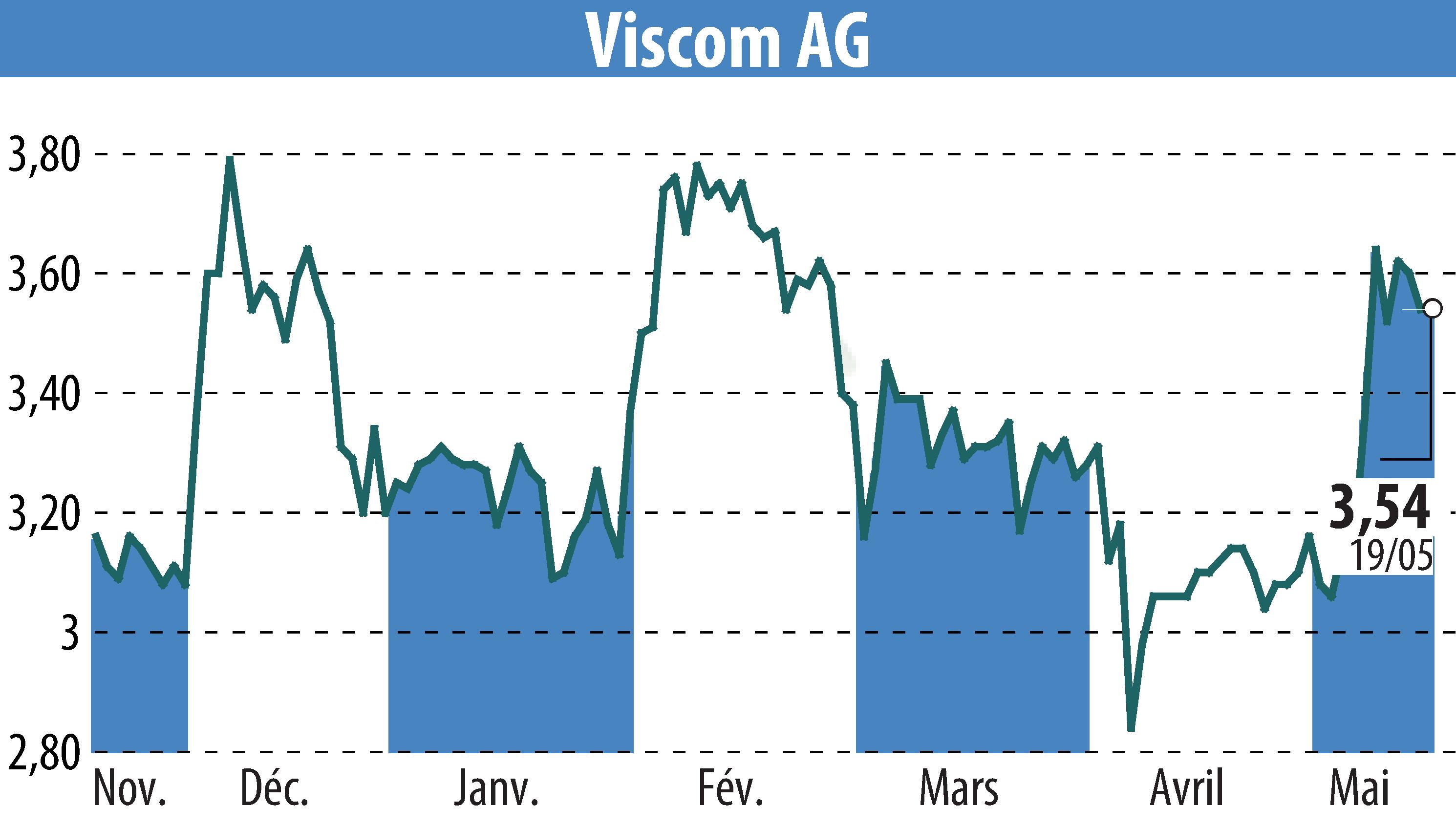 Stock price chart of Viscom AG (EBR:V6C) showing fluctuations.