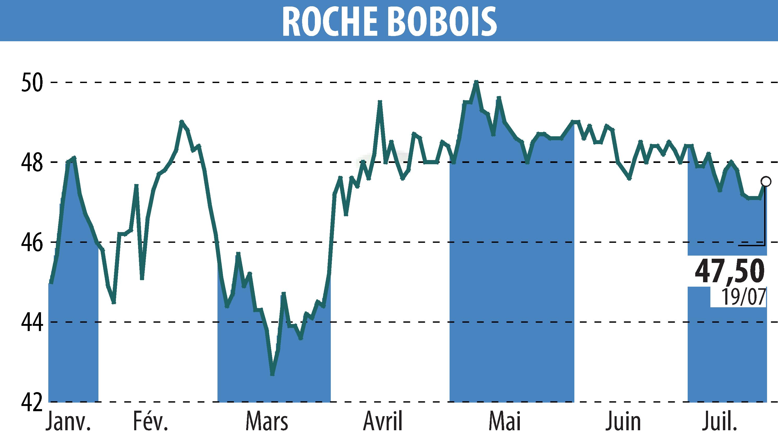 Stock price chart of ROCHE BOBOIS (EPA:RBO) showing fluctuations.