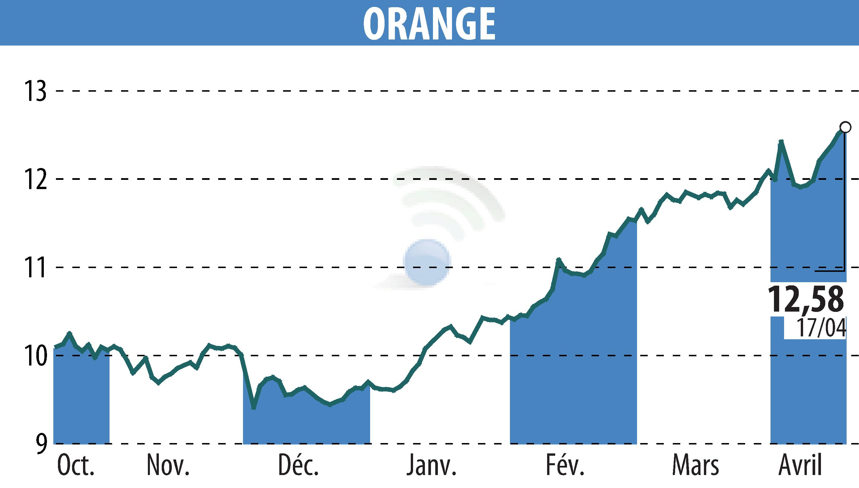 Stock price chart of ORANGE (EPA:ORA) showing fluctuations.